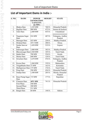 List of important Dams
www.BankExamsToday.com Page 1
List of Important Dams in India :-
S. NO. DAMS POWER
GENERATION
CAPACITY
(in MW)
HEIGHT STATE
1. Bhakra Dam 1,325 MW 740 Ft. Himachal Pradesh
2. Baglihar Dam 900 MW 472 Ft. Jammu & Kashmir
3. Tehri Dam 2,400 MW 855 Ft. Uttarakhand
4. Nagarjuna Sagar
Dam
816 MW 407 Ft. Telangana, Andhra
Pradesh
5. Bansagar Dam 425 MW 220 Ft. Madhya Pradesh
6. Hirakud Dam 347.5 MW 200 Ft. Orissa
7. Sardar Sarovar
Dam
1,450 MW 535 Ft. Gujarat
8. Indirasagar Dam 1,000 MW 302 Ft. Madhya Pradesh
9. Bhavanisagar Dam 1,920 MW 105 Ft. Tamil Nadu
10. Idukki Dam 780 MW 554 Ft. Kerala
11. Mettur Dam 840 MW 120 Ft. Tamil Nadu
12. Srisailam Dam 1,670 MW 476 Ft. Telangana, Andhra
Pradesh
13. Koyna Dam 1,960 MW 339 Ft. Maharashtra
14. Tungabhadra Dam 72 MW 162 Ft. Karnataka
15. Mullaperiyar Dam 175 MW 176 Ft. Tamil Nadu
16. Pong Dam 396 MW 436 Ft. Himachal Pradesh
17. Nathpa Dam 1,500 MW 205 Ft. Shimla, Himachal
Pradesh
18. Rana Pratap Sagar
Dam
172 MW 177 Ft. Rajasthan
19. Chamera Dam 1071 MW 741 Ft. Himachal Pradesh
First Phase 540 MW
Second Phase 300 MW
Third Phase 231 MW
20. Rangit Dam 60 MW 148 Ft. Sikkim
www.BankExamsToday.com
www.BankExamsToday.com
 