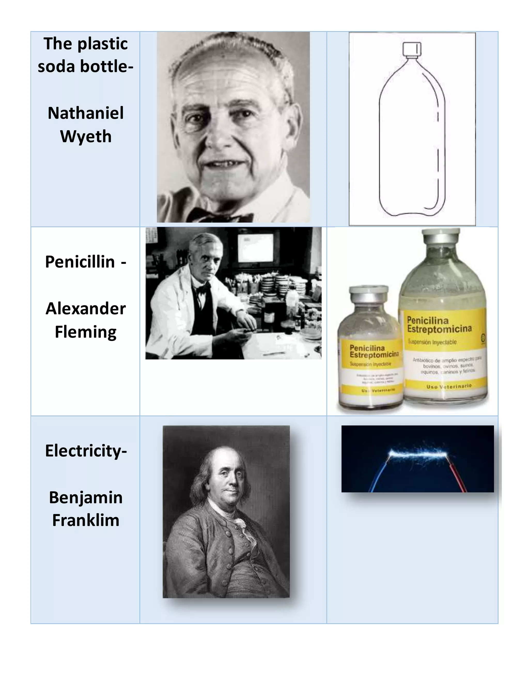 The plastic
soda bottle-
Nathaniel
Wyeth
Penicillin -
Alexander
Fleming
Electricity-
Benjamin
Franklim
