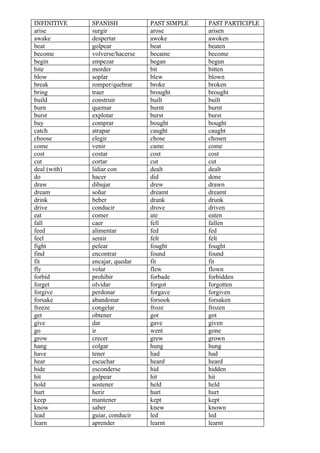 INFINITIVE    SPANISH            PAST SIMPLE   PAST PARTICIPLE
arise         surgir             arose         arisen
awake         despertar          awoke         awoken
beat          golpear            beat          beaten
become        volverse/hacerse   became        become
begin         empezar            began         begun
bite          morder             bit           bitten
blow          soplar             blew          blown
break         romper/quebrar     broke         broken
bring         traer              brought       brought
build         construir          built         built
burn          quemar             burnt         burnt
burst         explotar           burst         burst
buy           comprar            bought        bought
catch         atrapar            caught        caught
choose        elegir             chose         chosen
come          venir              came          come
cost          costar             cost          cost
cut           cortar             cut           cut
deal (with)   lidiar con         dealt         dealt
do            hacer              did           done
draw          dibujar            drew          drawn
dream         soñar              dreamt        dreamt
drink         beber              drank         drunk
drive         conducir           drove         driven
eat           comer              ate           eaten
fall          caer               fell          fallen
feed          alimentar          fed           fed
feel          sentir             felt          felt
fight         pelear             fought        fought
find          encontrar          found         found
fit           encajar, quedar    fit           fit
fly           volar              flew          flown
forbid        prohibir           forbade       forbidden
forget        olvidar            forgot        forgotten
forgive       perdonar           forgave       forgiven
forsake       abandonar          forsook       forsaken
freeze        congelar           froze         frozen
get           obtener            got           got
give          dar                gave          given
go            ir                 went          gone
grow          crecer             grew          grown
hang          colgar             hung          hung
have          tener              had           had
hear          escuchar           heard         heard
hide          esconderse         hid           hidden
hit           golpear            hit           hit
hold          sostener           held          held
hurt          herir              hurt          hurt
keep          mantener           kept          kept
know          saber              knew          known
lead          guiar, conducir    led           led
learn         aprender           learnt        learnt
 