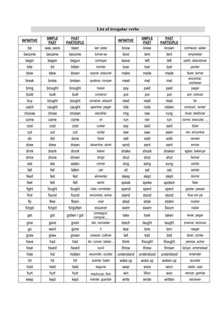 List of irregular verbs

              SIMPLE       PAST                                              SIMPLE        PAST
INFINITIVE                                                     INFINITIVE
               PAST      PARTICIPLE                                           PAST       PARTICIPLE
   be        was, were      been             ser, estar          know         knew         known       conhecer, saber
 become      became       become             tornar-se            lend         lent         lent          emprestar
  begin       began        begun             começar             leave         left         left      partir, abandonar
   bite         bit         bitten            morder              lose         lost         lost            perder
  blow         blew        blown         soprar, estourar        make         made         made          fazer, tornar
                                                                                                          encontrar,
  break       broke        broken        quebrar, romper         meet          met          met            conhecer
  bring       brought     brought             trazer              pay          paid         paid             pagar
  build        built        built            construir            put          put          put          por, colocar
   buy        bought       bought        comprar, adquirir       read         read          read               ler
  catch       caught       caught        apanhar, pegar           ride        rode         ridden      conduzir, ‘andar’
 choose       chose        chosen            escolher             ring         raw          rung        tocar, telefonar
  come         came         come                vir               run          ran          run       correr, executar, ...
   cost        cost         cost              custar              say          said         said             dizer
   cut          cut          cut              cortar              see          saw          seen        ver, encontrar
   do           did         done               fazer              sell         sold         sold            vender
  draw         drew        drawn         desenhar, atrair        send          sent         sent             enviar
  drink       drank        drunk              beber              shake        shook        shaken      agitar, balançar
  drive       drove        driven              dirigir            shut         shut         shut             fechar
   eat          ate        eaten              comer               sing        sang          sung             cantar
   fall         fell        fallen              cair               sit         sat          sat              sentar
  feed          fed          fed             alimentar           sleep        slept         slept           dormir
   feel         felt         felt              sentir            speak        spoke        spoken             falar
  fight       fought       fought         lutar, combater        spend        spent        spent        gastar, passar
   find       found        found         encontrar, achar        stand        stood        stood          ficar em pé
   fly         flew         flown              voar              steal        stole        stolen           roubar
  forget      forgot      forgotten         esquecer             swim         swam         Swum              nadar
                                           conseguir,
   get          got      gotten / got      comprar,...
                                                                  take         took        taken         levar, pegar

   give        gave         given         dar, conceder          teach        taught       taught      ensinar, lecionar
   go          went         gone                 ir               tear         tore         torn            rasgar
  grow         grew        grown         crescer, cultivar        tell         told         told         dizer, contar
  have         had          had         ter, comer, beber...     think       thought      thought       pensar, achar
  hear        heard        heard               ouvir             throw        threw        thrown     lançar, arremessar
  hide          hid        hidden       esconder, ocultar      understand   understood   understood        entender
   hit          hit          hit          acertar, bater        wake up      woke up      woken up          acordar
  hold         held         held             segurar             wear         wore          worn          vestir, usar
   hurt        hurt         hurt         machucar, ferir          win         Won           won         vencer, ganhar
  keep         kept         kept         manter, guardar         write        wrote        written         escrever
 