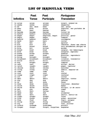 LIST OF IRREGULAR VERBS

                                 Past                   Past                              Portuguese
  Infinitive                    Tense                   Participle                        Translation
----------------------------------------------------------------------------------------------------------------------------------------------
    to   arise                  arose                    arisen                            surgir, erguer-se
    to   awake                  awoke                    awoken                            despertar
    to   be                     was, were                been                              ser, estar
    to   bear                   bore                     borne                             suportar, ser portador de
    to   beat                   beat                     beaten                            bater
    to   become                 became                   become                            tornar-se
    to   befall                 befell                   befallen                          acontecer
    to   beget                  begot                    begotten, begot                   procriar, gerar
    to   begin                  began                    begun                             começar
    to   behold                 beheld                   beheld                            contemplar
    to   bend                   bent                     bent                              curvar
    to   bet                    bet                      bet                               apostar
    to   bid                    bid                      bid                               oferecer, fazer uma oferta
    to   bind                   bound                    bound                             unir,encadernar,obrigar-se
    to   bite                   bit                      bitten                            morder
    to   bleed                  bled                     bled                              sangrar, ter hemorragia
    to   blow                   blew                     blown                             assoprar, explodir
    to   break                  broke                    broken                            quebrar
    to   breed                  bred                     bred                              procriar, reproduzir
    to   bring                  brought                  brought                           trazer
    to   broadcast              broadcast                broadcast                         irradiar, transmitir
    to   build                  built                    built                             construir
    to   buy                    bought                   bought                            comprar
    to   cast                   cast                     cast                              atirar, deitar
    to   catch                  caught                   caught                            pegar, capturar
    to   choose                 chose                    chosen                            escolher
    to   cling                  clung                    clung                             aderir, segurar-se
    to   come                   came                     come                              vir
    to   cost                   cost                     cost                              custar
    to   creep                  crept                    crept                             rastejar
    to   cut                    cut                      cut                               cortar
    to   deal                   dealt                    dealt                             negociar, tratar
    to   dig                    dug                      dug                               cavocar
    to   do                     did                      done                              fazer
    to   draw                   drew                     drawn                             tracionar, desenhar
    to   drink                  drank                    drunk                             beber
    to   drive                  drove                    driven                            dirigir, ir de carro
    to   eat                    ate                      eaten                             comer
    to   fall                   fell                     fallen                            cair
    to   feed                   fed                      fed                               alimentar
    to   feel                   felt                     felt                              sentir, sentir-se
    to   fight                  fought                   fought                            lutar
    to   find                   found                    found                             achar, encontrar
    to   flee                   fled                     fled                              fugir, escapar
    to   fling                  flung                    flung                             arremessar
    to   fly                    flew                     flown                             voar, pilotar
    to   forbid                 forbade                  forbidden                         proibir
    to   forget                 forgot                   forgot, forgotten                 esquecer




                                                                                                  Carlos Vieira - 2012
 