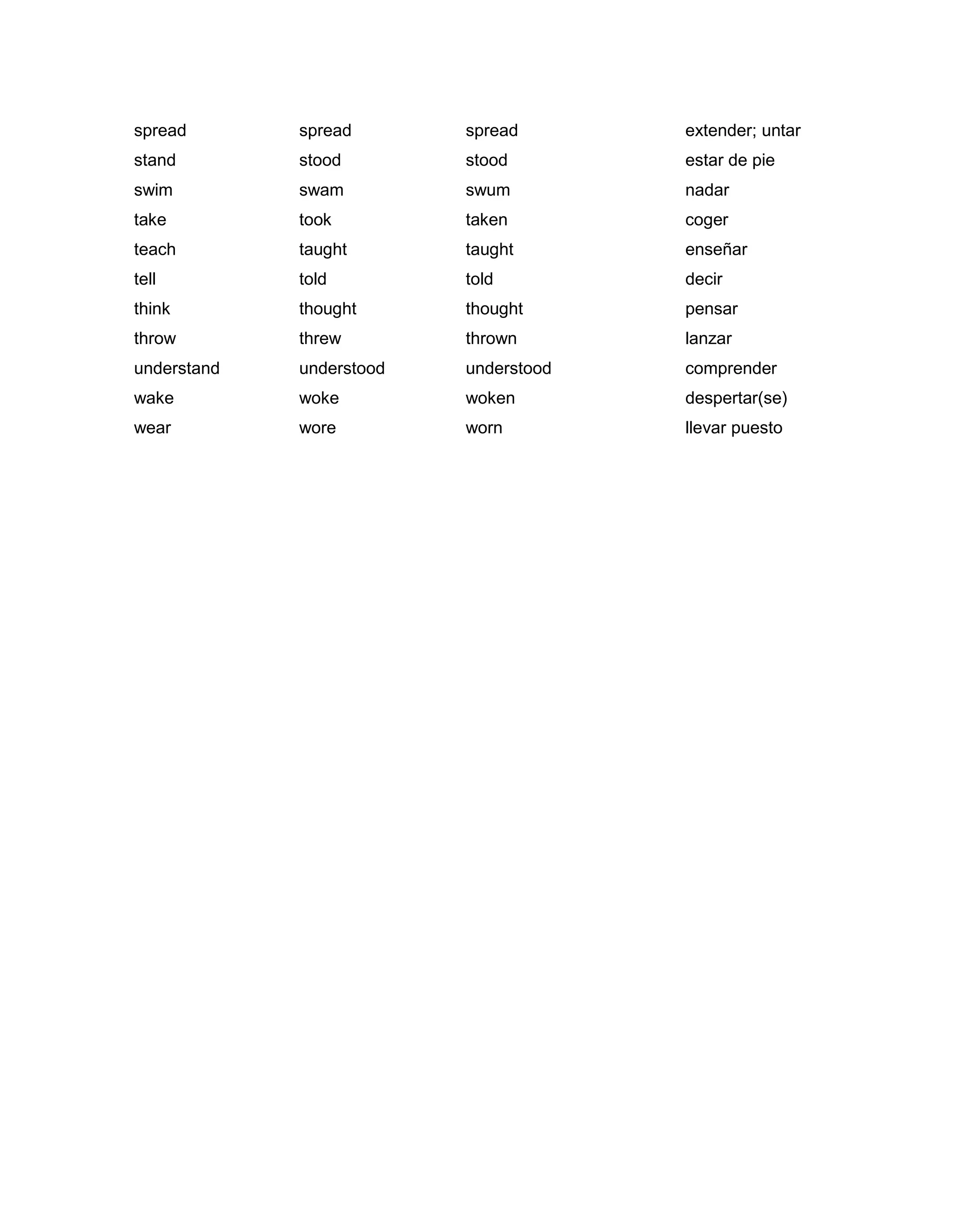 spread spread spread extender; untar
stand stood stood estar de pie
swim swam swum nadar
take took taken coger
teach taught taught enseñar
tell told told decir
think thought thought pensar
throw threw thrown lanzar
understand understood understood comprender
wake woke woken despertar(se)
wear wore worn llevar puesto
 