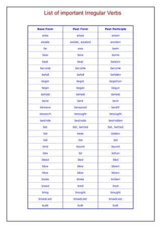 List of irregular verbs - List of Irregular Verbs Base form - past ...