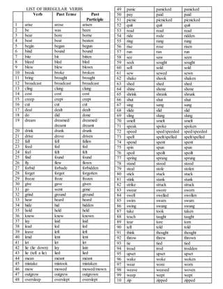 LIST OF IRREGULAR VERBS
Verb Past Tense Past
Participle
1 arise arose arisen
2 be was been
3 bear bore borne
4 beat beat beaten
5 begin began begun
6 bind bound bound
7 bite bit bitten
8 bleed bled bled
9 blow blew blown
10 break broke broken
11 bring brought brought
12 broadcast broadcast broadcast
13 cling clung clung
14 cost cost cost
15 creep crept crept
16 cut cut cut
17 deal dealt dealt
18 do did done
19 dream dreamed/
dreamt
dreamed/
dreamt
20 drink drank drunk
21 drive drove driven
22 fall fell fallen
23 feed fed fed
24 feel felt felt
25 find found found
26 fly flew flown
27 forbid forbade forbidden
28 forget forgot forgotten
29 freeze froze frozen
30 give gave given
31 go went gone
32 grind ground ground
33 hear heard heard
34 hide hid hidden
35 hold held held
36 know knew known
37 lay laid laid
38 lead led led
39 leave left left
40 lend lent lent
41 let let let
42 lie (lie down) lay lain
43 lie (tell a lie) lied lied
44 mean meant meant
45 mistake mistook mistaken
46 mow mowed mowed/mown
47 outgrow outgrew outgrown
48 oversleep overslept overslept
49 panic panicked panicked
50 pay paid paid
51 picnic picnicked picnicked
52 quit quit quit
53 read read read
54 ride rode ridden
55 ring rang rung
56 rise rose risen
57 run ran run
58 see saw seen
59 seek sought sought
60 sell sold sold
61 sew sewed sewn
62 shake shook shaken
63 shed shed shed
64 shine shone shone
65 shrink shrank shrunk
66 shut shut shut
67 sing sang sung
68 slide slid slid
69 sling slung slung
70 smell smelt smelt
71 speak spoke spoken
72 speed sped/speeded sped/speeded
73 spell spelt/spelled spelt/spelled
74 spend spent spent
75 spin spun spun
76 spoil spoilt spoilt
77 spring sprang sprung
78 stand stood stood
79 steal stole stolen
80 stick stuck stuck
81 stink stank stunk
82 strike struck struck
83 swear swore sworn
84 swell swelled swollen
85 swim swam swum
86 swing swung swung
87 take took taken
88 teach taught taught
89 tear tore torn
90 tell told told
91 think thought thought
92 throw threw thrown
93 tie tied tied
94 tread trod trodden
95 upset upset upset
96 wake woke woken
97 wear wore worn
98 weave weaved woven
99 weep wept wept
10 zip zipped zipped
 