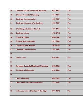 18    Chemical and Environmental Research       0944-1344   Yes

19    Chinese Journal of Chemistry              1614-7065   Yes

20    Catalysis Communication                   1566-7367   Yes

21    Catalysis Science and Technology          1566-7367   Yes


22    Chemistry-A European Journal              1521-3765   Yes

23.   Catalysis Letters                         1572-879X   Yes

24    Chemical Papers                           0366-6352   Yes

25    Chinese Science Bulletin                  1001-6538   Yes

26    Crystallographic Reports                  1063-7745   Yes

27    Chemical Communication                    1364-548X   Yes

D

28    Dalton Trans                              0300-9246   Yes

E

29    European Journal of Medicinal Chemistry   0223-5234   Yes

30    E-Journal of Chemistry                    0973-4945   Yes

G

31    Green Chemistry                           0265-0568   Yes

32    Green Chem. Letters And Reviews           1751-8253   Yes

I

33    Indian Journal of. Chemical Technology    0971-457X   Yes
 