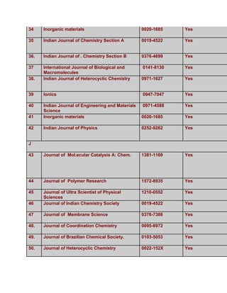 34    Inorganic materials                           0020-1685   Yes

35    Indian Journal of Chemistry Section A         0019-4522   Yes


36.   Indian Journal of . Chemistry Section B       0376-4699   Yes

37    International Journal of Biological and       0141-8130   Yes
      Macromolecules
38.   Indian Journal of Heterocyclic Chemistry      0971-1627   Yes


39    Ionics                                        0947-7047   Yes

40    Indian Journal of Engineering and Materials   0971-4588   Yes
      Science
41    Inorganic materials                           0020-1685   Yes

42    Indian Journal of Physics                     0252-9262   Yes


J

43    Journal of Mol.ecular Catalysis A: Chem.      1381-1169   Yes




44    Journal of Polymer Research                   1572-8935   Yes

45    Journal of Ultra Scientist of Physical        1210-0552   Yes
      Sciences
46    Journal of Indian Chemistry Society           0019-4522   Yes

47    Journal of Membrane Science                   0376-7388   Yes

48.   Journal of Coordination Chemistry             0095-8972   Yes

49.   Journal of Brazilian Chemical Society.        0103-5053   Yes

50.   Journal of Heterocyclic Chemistry             0022-152X   Yes
 