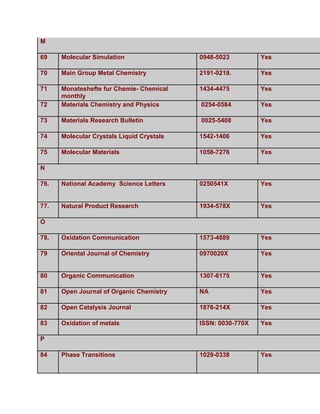 M

69    Molecular Simulation                 0948-5023         Yes

70    Main Group Metal Chemistry           2191-0219.        Yes

71    Monateshefte fur Chemie- Chemical    1434-4475         Yes
      monthly
72    Materials Chemistry and Physics      0254-0584         Yes

73    Materials Research Bulletin          0025-5408         Yes

74    Molecular Crystals Liquid Crystals   1542-1406         Yes

75    Molecular Materials                  1058-7276         Yes

N

76.   National Academy Science Letters     0250541X          Yes


77.   Natural Product Research             1934-578X         Yes

O

78.   Oxidation Communication              1573-4889         Yes

79    Oriental Journal of Chemistry        0970020X          Yes


80    Organic Communication                1307-6175         Yes

81    Open Journal of Organic Chemistry    NA                Yes

82    Open Catalysis Journal               1876-214X         Yes

83    Oxidation of metals                  ISSN: 0030-770X   Yes

P

84    Phase Transitions                    1029-0338         Yes
 
