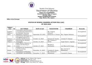 Republic of the Philippines
Department of Education
Region IV-A CALABARZON
Schools Division Office of Laguna
Pila Sub- Office
MASICO ELEMENTARY SCHOOL
Brgy. Masico, Pila, Laguna
Office of the Principal
Address: Purok 1 Masico Pila, Laguna
Contact No.: 049-501-3193
Email Address: 108409@deped.gov.ph
FB page: DepEd Tayo Masico ES- Laguna
STATUS OF SCHOOL LEARNING ACTION CELL (LAC)
SY 2023-2024
Subject
Area No LAC TOPICS DATE of LAC FACILITATOR CHAIRMAN Remarks
English,
Filipino,
Math 1
Techniques and Processes
in Conducting Assessment
for Multiple Learning
Modalities in Science September 29, 2023
Ma. Virginia
Solomon
Katherine V. Vicente Ma. Virginia Solomon
Accomplished
Science 2
Intervention Strategies for
Struggling Learners in
Literacy and Numeracy October 12, 2023 Dianara B. Vinalon Jenielyn N. Salazar
Accomplished
English,
Filipino 3
Revisiting the Reading
Pedagogies October 19, 2023
Ma. Cristina A.
Brofar Angel Dixcee l. Aguilan
Accomplished
Math 4
Make Math a Pleasure to
Teach and Exciting to
Learn October 27, 2023
Maridie B.
Salabsabin Jan Marcuz M. Oarga
Accomplished
Kinder 5
Readiness for Handwriting
and Pre-writing
Experience November 10, 2023 Carmela B. Danao
Ma. Clarrise R.
Malabanan
Accomplished
Kinder 6
Foundations of Reading-
PHONEMIC AWARENESS November 17, 2023
Ma. Clarisse R.
Malabanan Carmela B. Danao
Accomplished
 