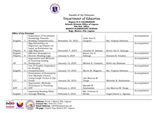Republic of the Philippines
Department of Education
Region IV-A CALABARZON
Schools Division Office of Laguna
Pila Sub- Office
MASICO ELEMENTARY SCHOOL
Brgy. Masico, Pila, Laguna
Office of the Principal
Address: Purok 1 Masico Pila, Laguna
Contact No.: 049-501-3193
Email Address: 108409@deped.gov.ph
FB page: DepEd Tayo Masico ES- Laguna
English 7
Importance of Vocabulary
Knowledge Towards
Reading Comprehension November 24, 2023
Julie Ann D.
Gregorio Ma. Virginia Solomon
Accomplished
Filipino 8
Mga Estratehiya sa
Pagtuturo ng Filipino na
Lapat sa Karanasan ng
mga Mag-aaral December 7, 2023 Jenielyn N. Salazar Karen Joy G. Salonga
Accomplished
English,
Filipino 9
Effective Strategies to
Recover Reading Lags January 5, 2024
Karen Joy G.
Salonga Dianara B. Vinalon
Accomplished
AP 10
Approaches and Methods
in Teaching Araling
Panlipunan January 12, 2024 Miriam S. Jumalon Ethel Joy Balatazo
Accomplished
English 11
Use of Graphic Organizers
for Reading
Comprehension January 19, 2024 Mycee M. Magsino Ma. Virginia Solomon
Accomplished
ICT 12
Formulation of Summative
Test (Multiple Choice)
Using Google Forms or Zip
Grade- January 26, 2024
Jan Marcuz M.
Oarga Mariedie B. Salabsabin
Accomplished
EPP 13
Approaches, Methods,
Techniques in Teaching
EPP February 2, 2024
Maridie B.
Salabsabin Jan Marcuz M. Oarga
Accomplished
English 14
Improving Reading Skills
through Making February 9, 2024
Ma. Cristina A.
Brofar Angel Dixcee L. Aguilan
Accomplished
 