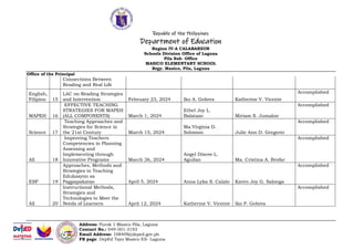 Republic of the Philippines
Department of Education
Region IV-A CALABARZON
Schools Division Office of Laguna
Pila Sub- Office
MASICO ELEMENTARY SCHOOL
Brgy. Masico, Pila, Laguna
Office of the Principal
Address: Purok 1 Masico Pila, Laguna
Contact No.: 049-501-3193
Email Address: 108409@deped.gov.ph
FB page: DepEd Tayo Masico ES- Laguna
Connections Between
Reading and Real Life
English,
Filipino 15
LAC on Reading Strategies
and Intervention February 23, 2024 Iko A. Gobres Katherine V. Vicente
Accomplished
MAPEH 16
EFFECTIVE TEACHING
STRATEGIES FOR MAPEH
(ALL COMPONENTS) March 1, 2024
Ethel Joy L.
Balatazo Miriam S. Jumalon
Accomplished
Science 17
Teaching Approaches and
Strategies for Science in
the 21st Century March 15, 2024
Ma.Virginia D.
Solomon Julie Ann D. Gregorio
Accomplished
All 18
Improving Teachers
Competencies in Planning
Assessing and
Implementing through
Innovative Programs March 26, 2024
Angel Dixcee L.
Aguilan Ma. Cristina A. Brofar
Accomplished
ESP 19
Approaches, Methods and
Strategies in Teaching
Edukasyon sa
Pagpapakatao April 5, 2024 Anna Lyka S. Calalo Karen Joy G. Salonga
Accomplished
All 20
Instructional Methods,
Strategies and
Technologies to Meet the
Needs of Learners April 12, 2024 Katherine V. Vicente Iko P. Gobres
Accomplished
 