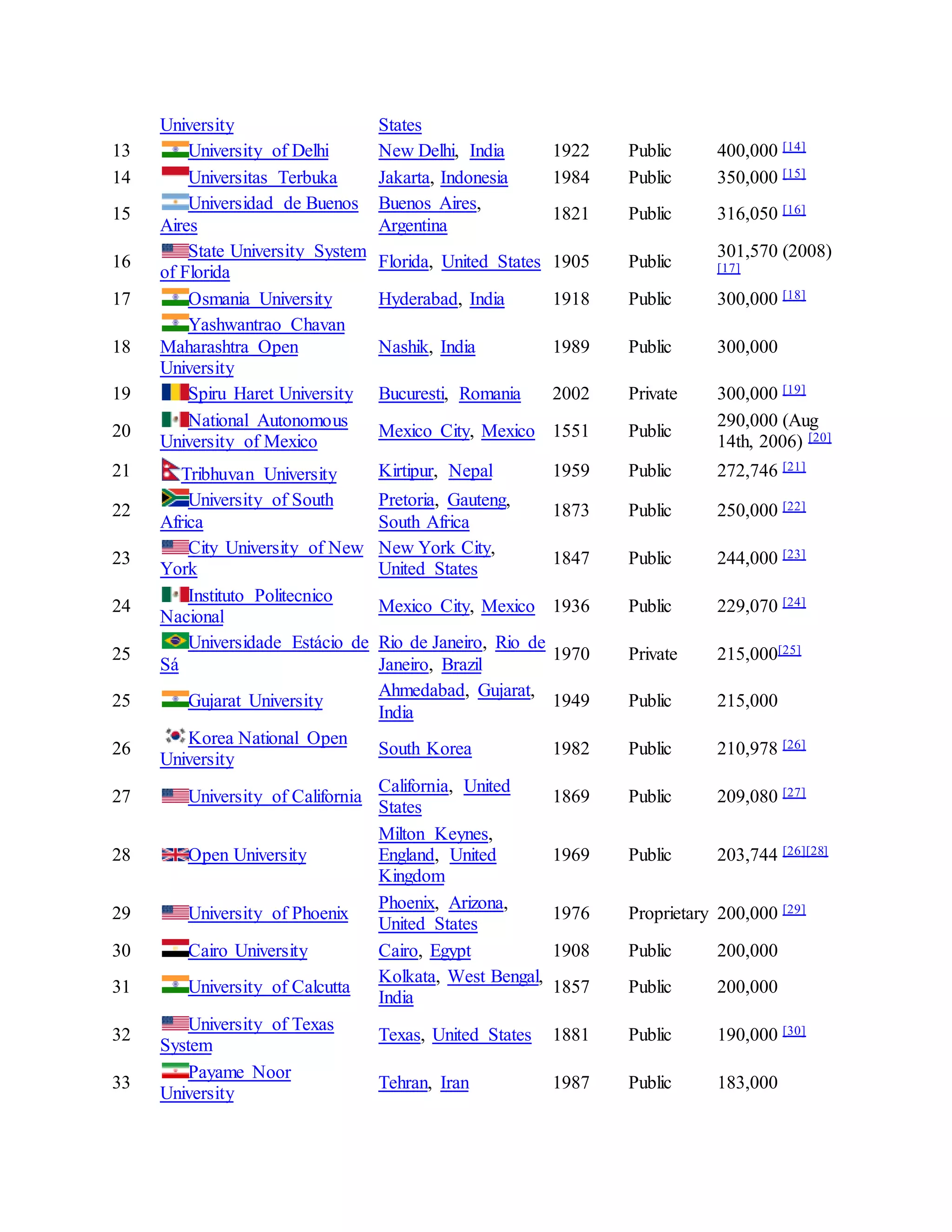 Largest Universities By Enrollment