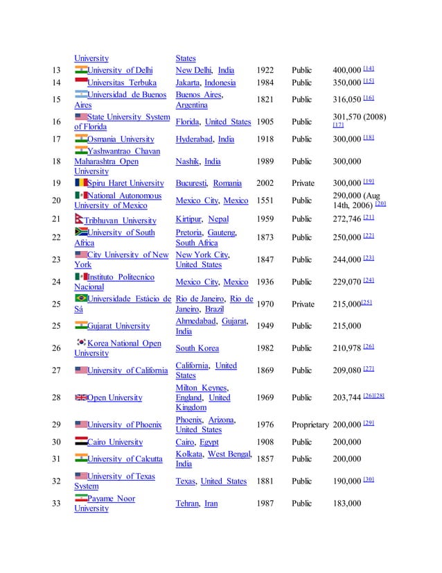 List of largest universities by enrollment