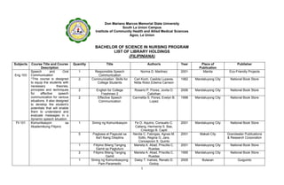 1
Don Mariano Marcos Memorial State University
South La Union Campus
Institute of Community Health and Allied Medical Sciences
Agoo, La Union
BACHELOR OF SCIENCE IN NURSING PROGRAM
LIST OF LIBRARY HOLDINGS
(FILIPINIANA)
Subjects Course Title and Course
Description
Quantity Title Author/s Year Place of
Publication
Publisher
Eng 103
Speech and Oral
Communication
*This course is designed
to equip the students with
necessary theories,
principles and techniques
for effective speech
communication for various
situations. It also designed
to develop the student’s
potentials that will enable
them to understand and
evaluate messages in a
dynamic speech situation.
1 Responsible Speech
Communication
Norma D. Martinez 2001 Manila Eco-Friendly Projects
2 Communication Skills for
College Students
Carl Koch, Casilda Luzares,
Nilda Rotor,Edwina Carreon
1982 Mandaluyong City National Book Store
2 English for College
Freshmen 2
Rosario P. Flores, Jovita O.
Calixihan
2006 Mandaluyong City National Book Store
2 Effective Speech
Communication
Carmelita S. Flores, Evelyn B.
Lopez
1998 Mandaluyong City National Book Store
Fil 101 Komunikasyon sa
Akademikong Filipino
1 Sining ng Komunikasyon Fe O. Aquino, Consuelo C.
Callang, Hermenia S. Bas,
Crisologo B. Capili
2001 Mandaluyong City National Book Store
5 Pagbasa at Pagsulat sa
Iba't Ibang Disiplina
Nenita C. Fabrigas, Agnes M.
Sotto, Regina G. Jara,
Concepcion S. Quinto
2001 Makati City Grandwater Publications
& Research Corporation
1 Filipino Bilang Tanging
Gamit sa Pagtuturo
Marieta A. Abad, Priscilla C.
Ruedas
2001 Mandaluyong City National Book Store
2 Filipino Bilang Tanging
Gamit
Marieta A. Abad, Priscilla C.
Ruedas
1995 Mandaluyong City National Book Store
1 Sining ng Komunikasyong
Pam-Paramedic
Daisy T. Inalves, Renato D.
Godoy
2005 Bulacan Guiguinto
 