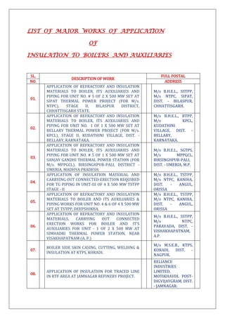 LIST OF MAJOR WORKS OF APPLICATION

                           OF

INSULATION TO BOILERS AND AUXILIARIES


SL.                                                        FULL POSTAL
                  DESCRIPTION OF WORK
NO.                                                          ADDRESS
      APPLICATION OF REFRACTORY AND INSULATION
      MATERIALS TO BOILER, ITS AUXILIARIES AND          M/s B.H.E.L., SSTPP,
      PIPING FOR UNIT NO. # 5 OF 2 X 500 MW SET AT      M/s NTPC, SIPAT,
01.
      SIPAT THERMAL POWER PROJECT (FOR M/s.             DIST. - BILASPUR,
      NTPC),     STAGE   II,   BILASPUR     DISTRICT,   CHHATTISGARH.
      CHHATTISGARH STATE.
      APPLICATION OF REFRACTORY AND INSULATION          M/s B.H.E.L., BTPP,
      MATERIALS TO BOILER, ITS AUXILIARIES AND          M/s           KPCL,
      PIPING FOR UNIT NO. 1 OF 1 X 500 MW SET AT        KUDATHINI
02.
      BELLARY THERMAL POWER PROJECT (FOR M/s.           VILLAGE, DIST. -
      KPCL), STAGE II, KUDATHINI VILLAGE, DIST. -       BELLARY,
      BELLARY, KARNATAKA.                               KARNATAKA.
      APPLICATION OF REFRACTORY AND INSULATION
      MATERIALS TO BOILER, ITS AUXILIARIES AND          M/s B.H.E.L., SGTPS,
      PIPING FOR UNIT NO. # 5 OF 1 X 500 MW SET AT      M/s         MPPGCL,
03.
      SANJAY GANDHI THERMAL POWER STATION (FOR          BIRSINGHPUR-PALI,
      M/s. MPPGCL), BIRSINGHPUR-PALI, DISTRICT -        DIST. - UMERIA, M.P.
      UMERIA, MADHYA PRADESH.
      APPLICATION OF INSULATION MATERIAL AND            M/s B.H.E.L., TSTPP,
      CARRYING OUT CONNECTED ERECTION REQUIRED          M/s NTPC, KANIHA,
04.
      FOR TG PIPING IN UNIT-III OF 4 X 500 MW TSTPP     DIST.   -     ANGUL,
      STAGE - II                                        ORISSA
      APPLICATION OF REFRACTORY AND INSULATION          M/s B.H.E.L., TSTPP,
      MATERIALS TO BOILER AND ITS AUXILIARIES &         M/s NTPC, KANIHA,
05.
      PIPING WORKS FOR UNIT NO. 4 & 6 OF 4 X 500 MW     DIST.   -     ANGUL,
      SET AT TSTPP, DEEPSHIKHA.                         ORISSA
      APPLICATION OF REFRACTORY AND INSULATION
                                                        M/s B.H.E.L., SSTPP,
      MATERIALS,     CARRYING     OUT    CONNECTED
                                                        M/s            NTPC,
      ERECTION WORKS FOR BOILER AND IT'S
06.                                                     PARAVADA, DIST. -
      AUXILIARIES FOR UNIT - 1 OF 2 X 500 MW AT
                                                        VISHAKHAPATNAM,
      SIMHADRI THERMAL POWER STATION, NEAR
                                                        A.P.
      VISAKHAPATNAM (A. P.)
                                                        M/s M.S.E.B., KTPS,
      BOILER SIDE SKIN CASING, CUTTING, WELDING &
07.                                                     KORADI,   DIST.   -
      INSULATION AT KTPS, KORADI.
                                                        NAGPUR.
                                                        RELIANCE
                                                        INDUSTRIES
      APPLICATION OF INSULATION FOR TRACED LINE         LIMITED,
08.
      IN RTF AREA AT JAMNAGAR REFINERY PROJECT.         MOTIKHAVDI, POST-
                                                        DIGVIJAYGRAM, DIST.
                                                        - JAMNAGAR.
 