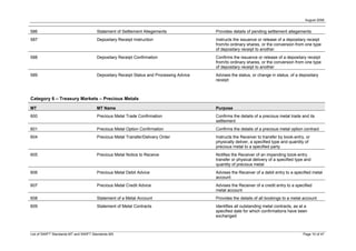 August 2008


586                                    Statement of Settlement Allegements               Provides details of pending settlement allegements
587                                    Depositary Receipt Instruction                    Instructs the issuance or release of a depositary receipt
                                                                                         from/to ordinary shares, or the conversion from one type
                                                                                         of depositary receipt to another
588                                    Depositary Receipt Confirmation                   Confirms the issuance or release of a depositary receipt
                                                                                         from/to ordinary shares, or the conversion from one type
                                                                                         of depositary receipt to another
589                                    Depositary Receipt Status and Processing Advice   Advises the status, or change in status, of a depositary
                                                                                         receipt



Category 6 – Treasury Markets – Precious Metals

MT                                     MT Name                                           Purpose
600                                    Precious Metal Trade Confirmation                 Confirms the details of a precious metal trade and its
                                                                                         settlement
601                                    Precious Metal Option Confirmation                Confirms the details of a precious metal option contract
604                                    Precious Metal Transfer/Delivery Order            Instructs the Receiver to transfer by book-entry, or
                                                                                         physically deliver, a specified type and quantity of
                                                                                         precious metal to a specified party
605                                    Precious Metal Notice to Receive                  Notifies the Receiver of an impending book-entry
                                                                                         transfer or physical delivery of a specified type and
                                                                                         quantity of precious metal
606                                    Precious Metal Debit Advice                       Advises the Receiver of a debit entry to a specified metal
                                                                                         account
607                                    Precious Metal Credit Advice                      Advises the Receiver of a credit entry to a specified
                                                                                         metal account
608                                    Statement of a Metal Account                      Provides the details of all bookings to a metal account
609                                    Statement of Metal Contracts                      Identifies all outstanding metal contracts, as at a
                                                                                         specified date for which confirmations have been
                                                                                         exchanged



List of SWIFT Standards MT and SWIFT Standards MX                                                                                        Page 10 of 47
 