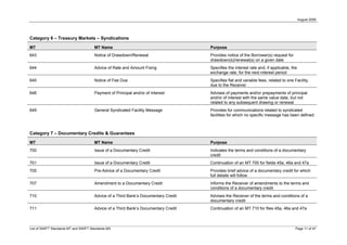 August 2008




Category 6 – Treasury Markets – Syndications

MT                                     MT Name                                       Purpose
643                                    Notice of Drawdown/Renewal                    Provides notice of the Borrower(s) request for
                                                                                     drawdown(s)/renewal(s) on a given date
644                                    Advice of Rate and Amount Fixing              Specifies the interest rate and, if applicable, the
                                                                                     exchange rate, for the next interest period
645                                    Notice of Fee Due                             Specifies flat and variable fees, related to one Facility,
                                                                                     due to the Receiver
646                                    Payment of Principal and/or of Interest       Advises of payments and/or prepayments of principal
                                                                                     and/or of interest with the same value date, but not
                                                                                     related to any subsequent drawing or renewal
649                                    General Syndicated Facility Message           Provides for communications related to syndicated
                                                                                     facilities for which no specific message has been defined



Category 7 – Documentary Credits & Guarantees

MT                                     MT Name                                       Purpose
700                                    Issue of a Documentary Credit                 Indicates the terms and conditions of a documentary
                                                                                     credit
701                                    Issue of a Documentary Credit                 Continuation of an MT 700 for fields 45a, 46a and 47a
705                                    Pre-Advice of a Documentary Credit            Provides brief advice of a documentary credit for which
                                                                                     full details will follow
707                                    Amendment to a Documentary Credit             Informs the Receiver of amendments to the terms and
                                                                                     conditions of a documentary credit
710                                    Advice of a Third Bank’s Documentary Credit   Advises the Receiver of the terms and conditions of a
                                                                                     documentary credit
711                                    Advice of a Third Bank’s Documentary Credit   Continuation of an MT 710 for files 45a, 46a and 47a



List of SWIFT Standards MT and SWIFT Standards MX                                                                                      Page 11 of 47
 