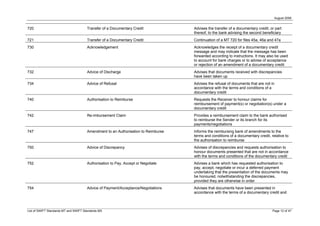 August 2008


720                                    Transfer of a Documentary Credit             Advises the transfer of a documentary credit, or part
                                                                                    thereof, to the bank advising the second beneficiary
721                                    Transfer of a Documentary Credit             Continuation of a MT 720 for files 45a, 46a and 47a
730                                    Acknowledgement                              Acknowledges the receipt of a documentary credit
                                                                                    message and may indicate that the message has been
                                                                                    forwarded according to instructions. It may also be used
                                                                                    to account for bank charges or to advise of acceptance
                                                                                    or rejection of an amendment of a documentary credit
732                                    Advice of Discharge                          Advises that documents received with discrepancies
                                                                                    have been taken up
734                                    Advice of Refusal                            Advises the refusal of documents that are not in
                                                                                    accordance with the terms and conditions of a
                                                                                    documentary credit
740                                    Authorisation to Reimburse                   Requests the Receiver to honour claims for
                                                                                    reimbursement of payment(s) or negotiation(s) under a
                                                                                    documentary credit
742                                    Re-imbursement Claim                         Provides a reimbursement claim to the bank authorised
                                                                                    to reimburse the Sender or its branch for its
                                                                                    payments/negotiations
747                                    Amendment to an Authorisation to Reimburse   Informs the reimbursing bank of amendments to the
                                                                                    terms and conditions of a documentary credit, relative to
                                                                                    the authorisation to reimburse
750                                    Advice of Discrepancy                        Advises of discrepancies and requests authorisation to
                                                                                    honour documents presented that are not in accordance
                                                                                    with the terms and conditions of the documentary credit
752                                    Authorisation to Pay, Accept or Negotiate    Advises a bank which has requested authorisation to
                                                                                    pay, accept, negotiate or incur a deferred payment
                                                                                    undertaking that the presentation of the documents may
                                                                                    be honoured, notwithstanding the discrepancies,
                                                                                    provided they are otherwise in order
754                                    Advice of Payment/Acceptance/Negotiations    Advises that documents have been presented in
                                                                                    accordance with the terms of a documentary credit and



List of SWIFT Standards MT and SWIFT Standards MX                                                                                  Page 12 of 47
 