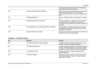 August 2008

                                                                                            are being forwarded as instructed. This message type
                                                                                            also handles the payment/negotiation
756                                    Advice of Re-imbursement or Payment                  Advises of the reimbursement or payment for a drawing
                                                                                            under a documentary credit in which no specific
                                                                                            reimbursement instructions or payment provisions were
                                                                                            given
760                                    Guarantee/Standby LC                                 Issues or requests the issue of a guarantee or Standby
                                                                                            LC
767                                    Guarantee/ Standby LC Amendment                      Amends a guarantee or Standby LC which has been
                                                                                            previously issued or requests the amendment of a
                                                                                            guarantee which the Sender has previously requested to
                                                                                            be issued
768                                    Acknowledgement of a Guarantee/ Standby LC Message   Acknowledges the receipt of a guarantee/ Standby LC
                                                                                            message and may indicate that action has been taken
                                                                                            according to instructions
769                                    Advice of Reduction or Release                       Advises that a bank has been released of its liability for a
                                                                                            specified amount under its guarantee



Category 8 – Travellers Cheques

MT                                     MT Name                                              Purpose
800                                    T/C Sales and Settlement Advice [Single]             Provides the sale and settlement details for the sale of
                                                                                            travellers cheques by a single selling agent
801                                    T/C Multiple Sales Advice                            Provides the details (excluding the settlement details) of
                                                                                            the sales of travellers cheques in cases where the data
                                                                                            is lengthy or includes data from several selling agents
802                                    T/C Settlement Advice                                Provides the settlement details of multiple sales of
                                                                                            travellers cheques
810                                    T/C Refund Request                                   Requests the issuer to honour a claim for a refund for
                                                                                            lost or stolen travellers cheques. It may also request
                                                                                            authorisation to refund




List of SWIFT Standards MT and SWIFT Standards MX                                                                                            Page 13 of 47
 