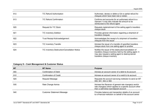 August 2008


812                                    T/C Refund Authorisation                        Authorises, denies or defers a full or partial refund for
                                                                                       cheques which have been lost or stolen
813                                    T/C Refund Confirmation                         Confirms and accounts for an authorised refund to a
                                                                                       claimant. It may also indicate the amount to be
                                                                                       reimbursed to the refund agent
820                                    Request for T/C Stock                           Requests replenishment of the selling agent’s travellers
                                                                                       cheque stock
821                                    T/C Inventory Addition                          Provides general information regarding a shipment of
                                                                                       travellers cheques
822                                    Trust Receipt Acknowledgement                   Acknowledges the receipt of a shipment of travellers
                                                                                       cheques from the issuer
823                                    T/C Inventory Transfer                          Advises the issuer of a transfer of specified travellers
                                                                                       cheque stock from one selling agent to another
824                                    T/C Inventory Destruction/Cancellation Notice   Notifies the issuer of the destruction/cancellation of
                                                                                       travellers cheque inventory held by the selling agent. It
                                                                                       may also request a selling agent to destroy/cancel
                                                                                       travellers cheque inventory



Category 9 – Cash Management & Customer Status

MT                                     MT Name                                         Purpose
900                                    Confirmation of Debit                           Advises an account owner of a debit to its account
910                                    Confirmation of Credit                          Advises an account owner of a credit to its account
920                                    Request Message                                 Requests the account servicing institution to send an MT
                                                                                       940, 941, 942 or 950
935                                    Rate Change Advice                              Advises the Receiver of general rate change(s) and/or
                                                                                       rate change(s) which applies to a specific account other
                                                                                       than a call/notice loan/deposit account
940                                    Customer Statement Message                      Provides balance and transaction details of an account
                                                                                       to a financial institution on behalf of the account owner



List of SWIFT Standards MT and SWIFT Standards MX                                                                                       Page 14 of 47
 