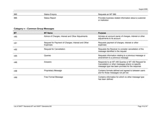 August 2008


985                                    Status Enquiry                                       Requests an MT 986
986                                    Status Report                                        Provides business related information about a customer
                                                                                            or institution



Category n – Common Group Messages

MT                                     MT Name                                              Purpose
n90                                    Advice of Charges, Interest and Other Adjustments    Advises an account owner of charges, interest or other
                                                                                            adjustments to its account

n91                                    Request for Payment of Charges, Interest and Other   Requests payment of charges, interest or other
                                       Expenses                                             expenses

n92                                    Request for Cancellation                             Requests the Receiver to consider cancellation of the
                                                                                            message identified in the request

n95                                    Queries                                              Requests information relating to a previous message or
                                                                                            amendment to a previous message

n96                                    Answers                                              Responds to an MT n95 Queries or MT n92 Request for
                                                                                            Cancellation or other messages where no specific
                                                                                            message type has been provided for the response

n98                                    Proprietary Message                                  Contains formats defined and agreed to between users
                                                                                            and for those messages not yet live

n99                                    Free Format Message                                  Contains information for which no other message type
                                                                                            has been defined




List of SWIFT Standards MT and SWIFT Standards MX                                                                                         Page 16 of 47
 