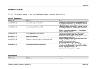 August 2008



SWIFT Standards MX

The SWIFT Standards MX messages are listed according to the business area in which they have been defined.


Account Management

MX Identifier                          MX Name                                               Purpose
                                                                                             The AccountOpeningInstructionV02 message instructs
acmt.001.001.02                        AccountOpeningInstructionV02
                                                                                             the opening of an account or the opening of an account
                                                                                             and establishing an investment plan.
                                                                                             The AccountDetailsConfirmationV02 message confirms
acmt.002.001.02                        AccountDetailsConfirmationV02
                                                                                             the opening of an account, modification of an account or
                                                                                             the
                                                                                             provision of information requested in a previously sent
                                                                                             GetAccountDetails message.
                                                                                             The AccountModificationInstructionV02 message
acmt.003.001.02                        AccountModificationInstructionV02
                                                                                             instructs the modification of an existing account.
                                                                                             The GetAccountDetailsV02 message requests some or
acmt.004.001.02                        GetAccountDetailsV02
                                                                                             all details of a specific account.
                                                                                             The RequestForAccountManagementStatusReportV02
acmt.005.001.02                        RequestForAccountManagementStatusReportV02
                                                                                             message requests the status of an
                                                                                             AccountOpeningInstruction or an
                                                                                             AccountModificationInstruction message.
                                                                                             The AccountManagementStatusReportV02 message
acmt.006.001.02                        AccountManagementStatusReportV02
                                                                                             provides the processing status of a previously received
                                                                                             AccountOpeningInstruction or of an
                                                                                             AccountModificationInstruction message.




Administration

MX Identifier                          MX Name                                               Purpose




List of SWIFT Standards MT and SWIFT Standards MX                                                                                          Page 17 of 47
 