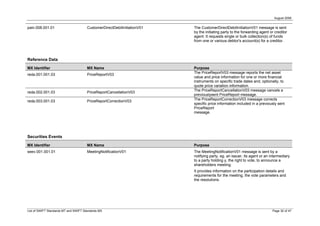 August 2008


pain.008.001.01                        CustomerDirectDebitInitiationV01   The CustomerDirectDebitInitiationV01 message is sent
                                                                          by the initiating party to the forwarding agent or creditor
                                                                          agent. It requests single or bulk collection(s) of funds
                                                                          from one or various debtor's account(s) for a creditor.



Reference Data

MX Identifier                          MX Name                            Purpose
                                                                          The PriceReportV03 message reports the net asset
reda.001.001.03                        PriceReportV03
                                                                          value and price information for one or more financial
                                                                          instruments on specific trade dates and, optionally, to
                                                                          quote price variation information.
                                                                          The PriceReportCancellationV03 message cancels a
reda.002.001.03                        PriceReportCancellationV03
                                                                          previouslysent PriceReport message.
                                                                          The PriceReportCorrectionV03 message corrects
reda.003.001.03                        PriceReportCorrectionV03
                                                                          specific price information included in a previously sent
                                                                          PriceReport
                                                                          message.




Securities Events

MX Identifier                          MX Name                            Purpose
seev.001.001.01                        MeetingNotificationV01             The MeetingNotificationV01 message is sent by a
                                                                          notifying party, eg, an issuer, its agent or an intermediary
                                                                          to a party holding y, the right to vote, to announce a
                                                                          shareholders meeting.
                                                                          It provides information on the participation details and
                                                                          requirements for the meeting, the vote parameters and
                                                                          the resolutions.




List of SWIFT Standards MT and SWIFT Standards MX                                                                          Page 30 of 47
 