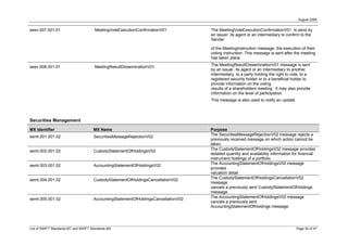 August 2008


seev.007.001.01                        MeetingVoteExecutionConfirmationV01           The MeetingVoteExecutionConfirmationV01 is send by
                                                                                     an issuer, its agent or an intermediary to confirm to the
                                                                                     Sender

                                                                                     of the MeetingInstruction message, the execution of their
                                                                                     voting instruction. This message is sent after the meeting
                                                                                     has taken place.
                                                                                     The MeetingResultDisseminationV01 message is sent
seev.008.001.01                        MeetingResultDisseminationV01
                                                                                     by an issuer, its agent or an intermediary to another
                                                                                     intermediary, to a party holding the right to vote, to a
                                                                                     registered security holder or to a beneficial holder to
                                                                                     provide information on the voting
                                                                                     results of a shareholders meeting. It may also provide
                                                                                     information on the level of participation.
                                                                                     This message is also used to notify an update



Securities Management

MX Identifier                         MX Name                                        Purpose
                                                                                     The SecuritiesMessageRejectionV02 message rejects a
semt.001.001.02                       SecuritiesMessageRejectionV02
                                                                                     previously received message on which action cannot be
                                                                                     taken.
                                                                                     The CustodyStatementOfHoldingsV02 message provides
semt.002.001.02                       CustodyStatementOfHoldingsV02
                                                                                     detailed quantity and availability information for financial
                                                                                     instrument holdings of a portfolio.
                                                                                     The AccountingStatementOfHoldingsV02 message
semt.003.001.02                       AccountingStatementOfHoldingsV02
                                                                                     provides
                                                                                     valuation detail
                                                                                     The CustodyStatementOfHoldingsCancellationV02
semt.004.001.02                       CustodyStatementOfHoldingsCancellationV02
                                                                                     message
                                                                                     cancels a previously sent CustodyStatementOfHoldings
                                                                                     message.
                                                                                     The AccountingStatementOfHoldingsV02 message
semt.005.001.02                       AccountingStatementOfHoldingsCancellationV02
                                                                                     cancels a previously sent
                                                                                     AccountingStatementOfHoldings message.




List of SWIFT Standards MT and SWIFT Standards MX                                                                                     Page 32 of 47
 