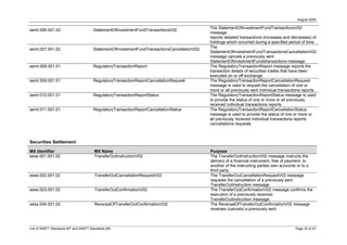 August 2008

                                                                                             The StatementOfInvestmentFundTransactionsV02
semt.006.001.02                       StatementOfInvestmentFundTransactionsV02
                                                                                             message
                                                                                             reports detailed transactions (increases and decreases) of
                                                                                             holdings which occurred during a specified period of time.
                                                                                             The
semt.007.001.02                       StatementOfInvestmentFundTransactionsCancellationV02
                                                                                             StatementOfInvestmentFundTransactionsCancellationV02
                                                                                             message cancels a previously sent
                                                                                             StatementOfInvestmentFundstransactions message.
semt.008.001.01                       RegulatoryTransactionReport                            The RegulatoryTransactionReport message reports the
                                                                                             transaction details of securities trades that have been
                                                                                             executed on or off-exchange.
semt.009.001.01                       RegulatoryTransactionReportCancellationRequest         The RegulatoryTransactionReportCancellationRequest
                                                                                             message is used to request the cancellation of one or
                                                                                             more or all previously sent individual transactions reports.
semt.010.001.01                       RegulatoryTransactionReportStatus                      The RegulatoryTransactionReportStatus message is used
                                                                                             to provide the status of one or more or all previously
                                                                                             received individual transactions reports.
semt.011.001.01                       RegulatoryTransactionReportCancellationStatus          The RegulatoryTransactionReportCancellationStatus
                                                                                             message is used to provide the status of one or more or
                                                                                             all previously received individual transactions reports
                                                                                             cancellations requests.



Securities Settlement

MX Identifier                          MX Name                                               Purpose
sese.001.001.02                        TransferOutInstructionV02                             The TransferOutInstructionV02 message instructs the
                                                                                             delivery of a financial instrument, free of payment, to
                                                                                             another of the instructing parties own accounts or to a
                                                                                             third party.
sese.002.001.02                        TransferOutCancellationRequestV02                     The TransferOutCancellationRequestV02 message
                                                                                             requests the cancellation of a previously sent
                                                                                             TransferOutInstruction message.
sese.003.001.02                        TransferOutConfirmationV02                            The TransferOutConfirmationV02 message confirms the
                                                                                             execution of a previously received
                                                                                             TransferOutInstruction message.
sese.004.001.02                        ReversalOfTransferOutConfirmationV02                  The ReversalOfTransferOutConfirmationV02 message
                                                                                             reverses (cancels) a previously sent



List of SWIFT Standards MT and SWIFT Standards MX                                                                                            Page 33 of 47
 