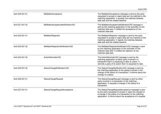 August 2008


tsmt.020.001.01                        MisMatchAcceptance                  The MisMatchAcceptance message is sent by the party
                                                                           requested to accept or reject data set mis-matches to the
                                                                           matching application. It accepts mis-matches between
                                                                           data sets and the related baseline.

tsmt.021.001.02                        MisMatchAcceptanceNotificationV02   The MisMatchAcceptanceNotificationV02 message is
                                                                           sent by the matching application to the submitter of mis-
                                                                           matched data sets. It notifies the acceptance of mis-
                                                                           matched data sets.

tsmt.022.001.01                        MisMatchRejection                   The MisMatchRejection message is sent by the party
                                                                           requested to accept or reject data set mis-matches to the
                                                                           matching application. It rejects mis-matches between
                                                                           data sets and the related baseline.

tsmt.023.001.02                        MisMatchRejectionNotificationV02    The MisMatchRejectionNotificationV02 message is sent
                                                                           by the matching application to the submitter of mis-
                                                                           matched data sets. It notifies the rejection of mis-
                                                                           matched data sets.

tsmt.024.001.02                        ActionReminderV02                   The ActionReminderV02 message is sent by the
                                                                           matching application to either party involved in a
                                                                           transaction that it is expecting to take an action. It
                                                                           reminds a party of an action that it is expected to take.

tsmt.025.001.02                        StatusChangeNotificationV02         The StatusChangeNotificationV02 message is sent by
                                                                           the matching application to the parties involved in the
                                                                           change of the status of a transaction. It informs about the
                                                                           change of a status.

tsmt.026.001.01                        StatusChangeRequest                 The StatusChangeRequest message is sent by either
                                                                           party involved in a transaction to the matching
                                                                           application. It requests a change in the status of a
                                                                           transaction.

tsmt.027.001.01                        StatusChangeRequestAcceptance       The StatusChangeRequestAcceptance message is sent
                                                                           by the party requested to accept or reject the request of
                                                                           a change in the status of a transaction to the matching
                                                                           application. It informs about the acceptance of a request




List of SWIFT Standards MT and SWIFT Standards MX                                                                           Page 44 of 47
 