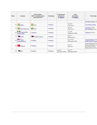 Main markets                     Proportionate                 Total
Rank            Company               (100% ownership unless   Technology    subscribers              subscribers              Ownership
                                         stated otherwise)                   (in millions)            (in millions)


                                                                                                                      Providence Equity (10.6
                                                                                                   [17]
                                                                                              95.14
       24        BSNL                     India                List[show]                                             Government of India
                                                                                              (July 2011)
                                                                                              88.31[17]               Tata Group (74%)
       25        Tata Teleservices        India                List[show]
                                                                                              (July 2011)             NTT DoCoMo (26%)

                 Telecom Italia                                                               71.50[25]
       26                            List[show]                List[show]                                             Telefonica (24.5%)
            Mobile (TIM)                                                                      (September 2009)

                                                                                              66.1[26]
       27        PLDT                     Philippines[show]    List[show]
                                                                                              (March 2012)
                Maxis                                                                         63.71[27][28]           Ananda Krishnan (75%
       28                            List[show]                List[show]
            Communications                                                                    (December 2010)         Saudi Telecom Compan
                                                                                                                      Turkcell Holding (51%
                                                                                              63.3[29]                Sonera Holding B.V.(13
       29        Turkcell            List[show]                List[show]
                                                                                              (Q3 2011)               M.V.Group (2.32%)
                                                                                                                      Public Stock (33.61%)
                                                                            33.60[30]         60.53[30]
       30        Qtel                List[show]                List[show]
                                                                            (December 2009)   (December 2009)
 