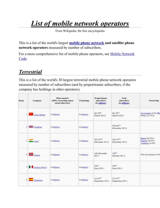 List of mobile network operators
                                From Wikipedia, the free encyclopedia


This is a list of the world's largest mobile phone network and satellite phone
network operators measured by number of subscribers.
For a more comprehensive list of mobile phone operators, see Mobile Network
Code.


Terrestrial
This is a list of the world's 30 largest terrestrial mobile phone network operators
measured by number of subscribers (and by proportionate subscribers, if the
company has holdings in other operators).

                                 Main markets                     Proportionate                 Total
Rank       Company          (100% ownership unless   Technology    subscribers              subscribers             Ownership
                               stated otherwise)                   (in millions)            (in millions)



                                                                  667.20[1]          667.20[1]              Government of the PRC
       1   China Mobile    List[show]                List[show]
                                                                  (March 2012)       (March 2012)           Public (25.75%)



                                                                                     439.601[2]
       2   Vodafone        List[show]                List[show]
                                                                                     (December 2011)



                                                                                                            Bharti (64.76%)
                                                                  245.337[3]         245.337[3]
       3   Airtel          List[show]                List[show]                                             SingTel (30.5%)
                                                                  (December 2011)    (December 2011)
                                                                                                            Vodafone (4.4%)



                                                                  140 (December      150[4]
       4   Telenor         List[show]                List[show]                                             54% Government of No
                                                                  2011)              (October 2011)



                                                                  236[5]             236[5]
       5   América Móvil   List[show]                List[show]
                                                                  (June 2011)        (June 2011)



                                                                  231.87[6]          231.87[6]
       6   Telefónica      List[show]                List[show]
                                                                  (September 2011)   (September 2011)
 