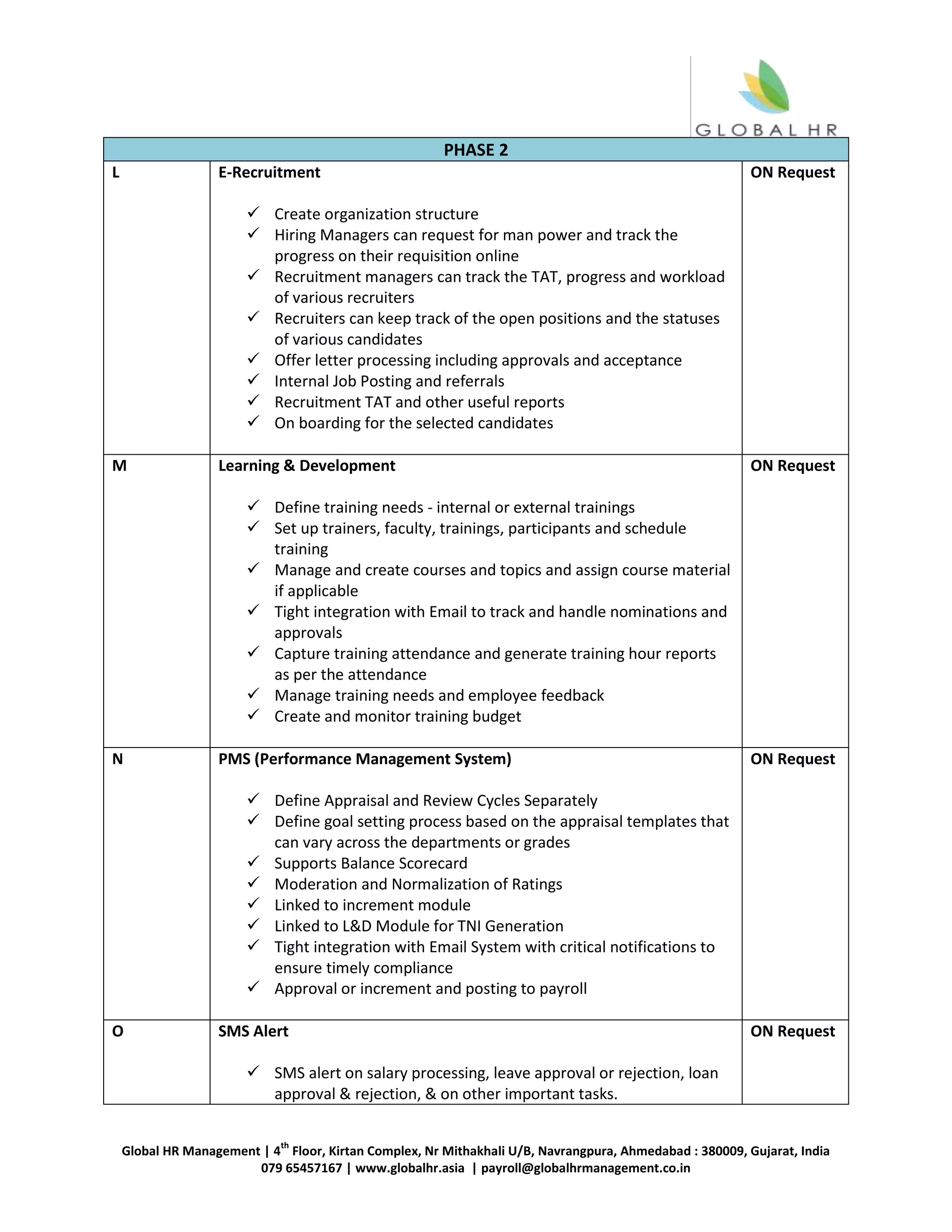 Global HR Management | 4
th
Floor, Kirtan Complex, Nr Mithakhali U/B, Navrangpura, Ahmedabad : 380009, Gujarat, India
079 65457167 | www.globalhr.asia | payroll@globalhrmanagement.co.in
PHASE 2
L E-Recruitment
 Create organization structure
 Hiring Managers can request for man power and track the
progress on their requisition online
 Recruitment managers can track the TAT, progress and workload
of various recruiters
 Recruiters can keep track of the open positions and the statuses
of various candidates
 Offer letter processing including approvals and acceptance
 Internal Job Posting and referrals
 Recruitment TAT and other useful reports
 On boarding for the selected candidates
ON Request
M Learning & Development
 Define training needs - internal or external trainings
 Set up trainers, faculty, trainings, participants and schedule
training
 Manage and create courses and topics and assign course material
if applicable
 Tight integration with Email to track and handle nominations and
approvals
 Capture training attendance and generate training hour reports
as per the attendance
 Manage training needs and employee feedback
 Create and monitor training budget
ON Request
N PMS (Performance Management System)
 Define Appraisal and Review Cycles Separately
 Define goal setting process based on the appraisal templates that
can vary across the departments or grades
 Supports Balance Scorecard
 Moderation and Normalization of Ratings
 Linked to increment module
 Linked to L&D Module for TNI Generation
 Tight integration with Email System with critical notifications to
ensure timely compliance
 Approval or increment and posting to payroll
ON Request
O SMS Alert
 SMS alert on salary processing, leave approval or rejection, loan
approval & rejection, & on other important tasks.
ON Request
 