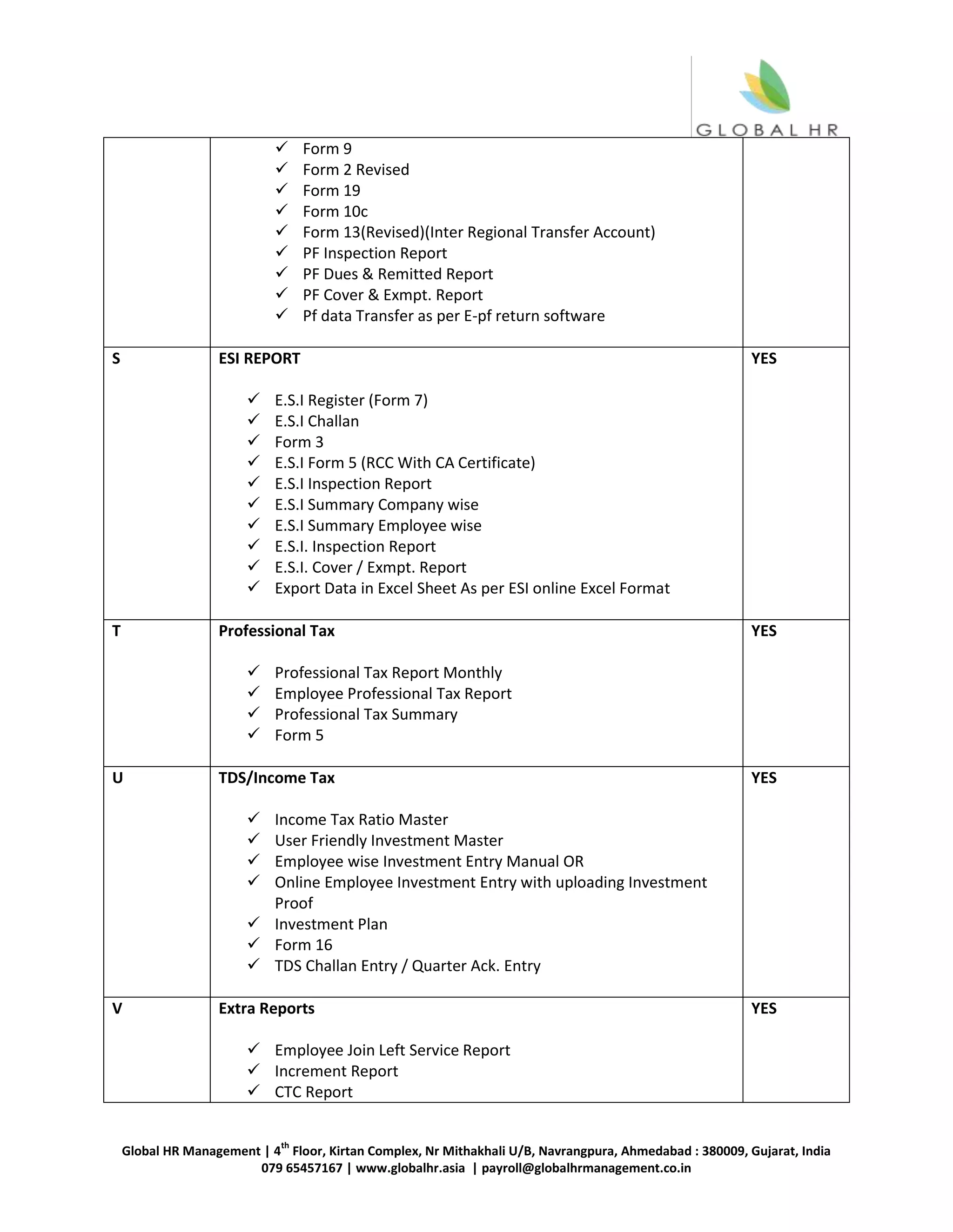 Global HR Management | 4
th
Floor, Kirtan Complex, Nr Mithakhali U/B, Navrangpura, Ahmedabad : 380009, Gujarat, India
079 65457167 | www.globalhr.asia | payroll@globalhrmanagement.co.in
 Form 9
 Form 2 Revised
 Form 19
 Form 10c
 Form 13(Revised)(Inter Regional Transfer Account)
 PF Inspection Report
 PF Dues & Remitted Report
 PF Cover & Exmpt. Report
 Pf data Transfer as per E-pf return software
S ESI REPORT
 E.S.I Register (Form 7)
 E.S.I Challan
 Form 3
 E.S.I Form 5 (RCC With CA Certificate)
 E.S.I Inspection Report
 E.S.I Summary Company wise
 E.S.I Summary Employee wise
 E.S.I. Inspection Report
 E.S.I. Cover / Exmpt. Report
 Export Data in Excel Sheet As per ESI online Excel Format
YES
T Professional Tax
 Professional Tax Report Monthly
 Employee Professional Tax Report
 Professional Tax Summary
 Form 5
YES
U TDS/Income Tax
 Income Tax Ratio Master
 User Friendly Investment Master
 Employee wise Investment Entry Manual OR
 Online Employee Investment Entry with uploading Investment
Proof
 Investment Plan
 Form 16
 TDS Challan Entry / Quarter Ack. Entry
YES
V Extra Reports
 Employee Join Left Service Report
 Increment Report
 CTC Report
YES
 