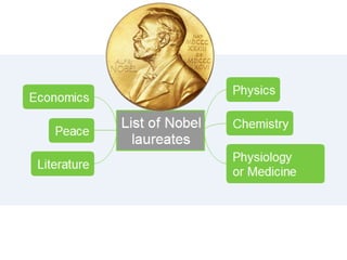List of nobel laureates with ConceptDraw MindMap 