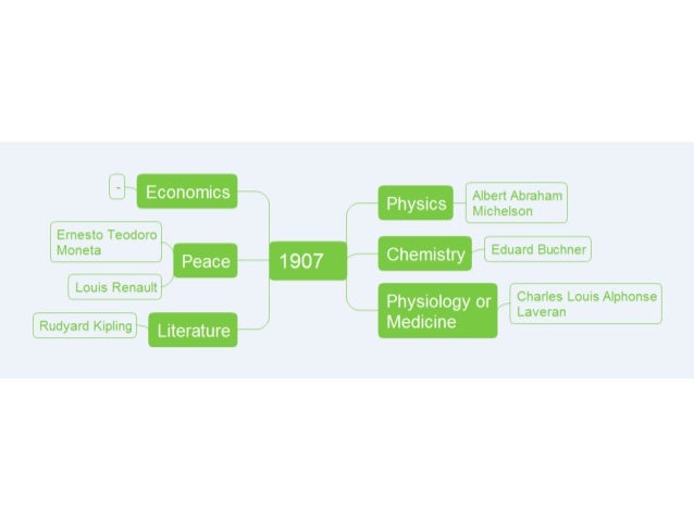 List of nobel laureates with ConceptDraw MindMap