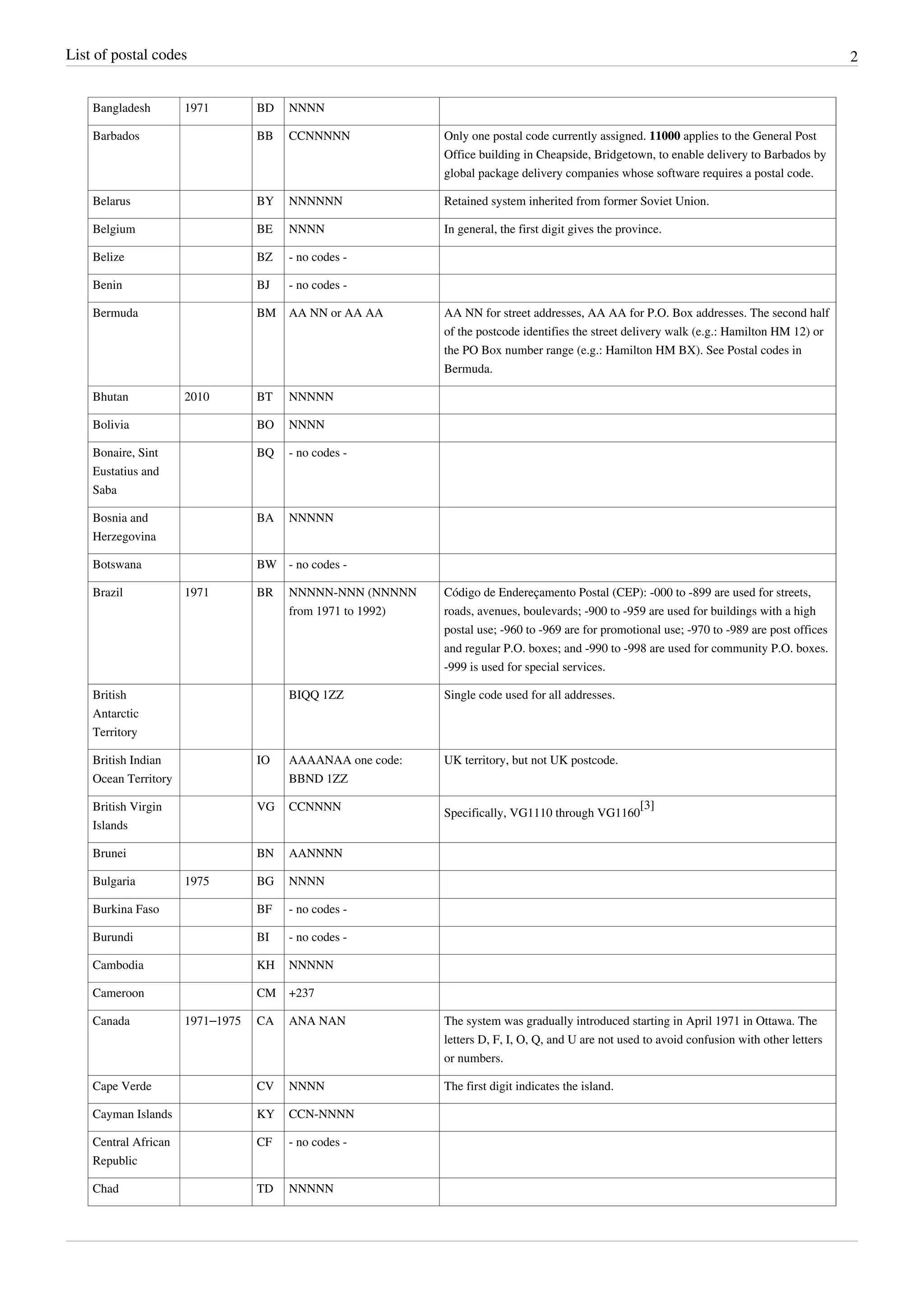 List of postal codes 2
Bangladesh 1971 BD NNNN
Barbados BB CCNNNNN Only one postal code currently assigned. 11000 applies to the General Post
Office building in Cheapside, Bridgetown, to enable delivery to Barbados by
global package delivery companies whose software requires a postal code.
Belarus BY NNNNNN Retained system inherited from former Soviet Union.
Belgium BE NNNN In general, the first digit gives the province.
Belize BZ - no codes -
Benin BJ - no codes -
Bermuda BM AA NN or AA AA AA NN for street addresses, AA AA for P.O. Box addresses. The second half
of the postcode identifies the street delivery walk (e.g.: Hamilton HM 12) or
the PO Box number range (e.g.: Hamilton HM BX). See Postal codes in
Bermuda.
Bhutan 2010 BT NNNNN
Bolivia BO NNNN
Bonaire, Sint
Eustatius and
Saba
BQ - no codes -
Bosnia and
Herzegovina
BA NNNNN
Botswana BW - no codes -
Brazil 1971 BR NNNNN-NNN (NNNNN
from 1971 to 1992)
Código de Endereçamento Postal (CEP): -000 to -899 are used for streets,
roads, avenues, boulevards; -900 to -959 are used for buildings with a high
postal use; -960 to -969 are for promotional use; -970 to -989 are post offices
and regular P.O. boxes; and -990 to -998 are used for community P.O. boxes.
-999 is used for special services.
British
Antarctic
Territory
BIQQ 1ZZ Single code used for all addresses.
British Indian
Ocean Territory
IO AAAANAA one code:
BBND 1ZZ
UK territory, but not UK postcode.
British Virgin
Islands
VG CCNNNN
Specifically, VG1110 through VG1160
[3]
Brunei BN AANNNN
Bulgaria 1975 BG NNNN
Burkina Faso BF - no codes -
Burundi BI - no codes -
Cambodia KH NNNNN
Cameroon CM +237
Canada 1971–1975 CA ANA NAN The system was gradually introduced starting in April 1971 in Ottawa. The
letters D, F, I, O, Q, and U are not used to avoid confusion with other letters
or numbers.
Cape Verde CV NNNN The first digit indicates the island.
Cayman Islands KY CCN-NNNN
Central African
Republic
CF - no codes -
Chad TD NNNNN
 