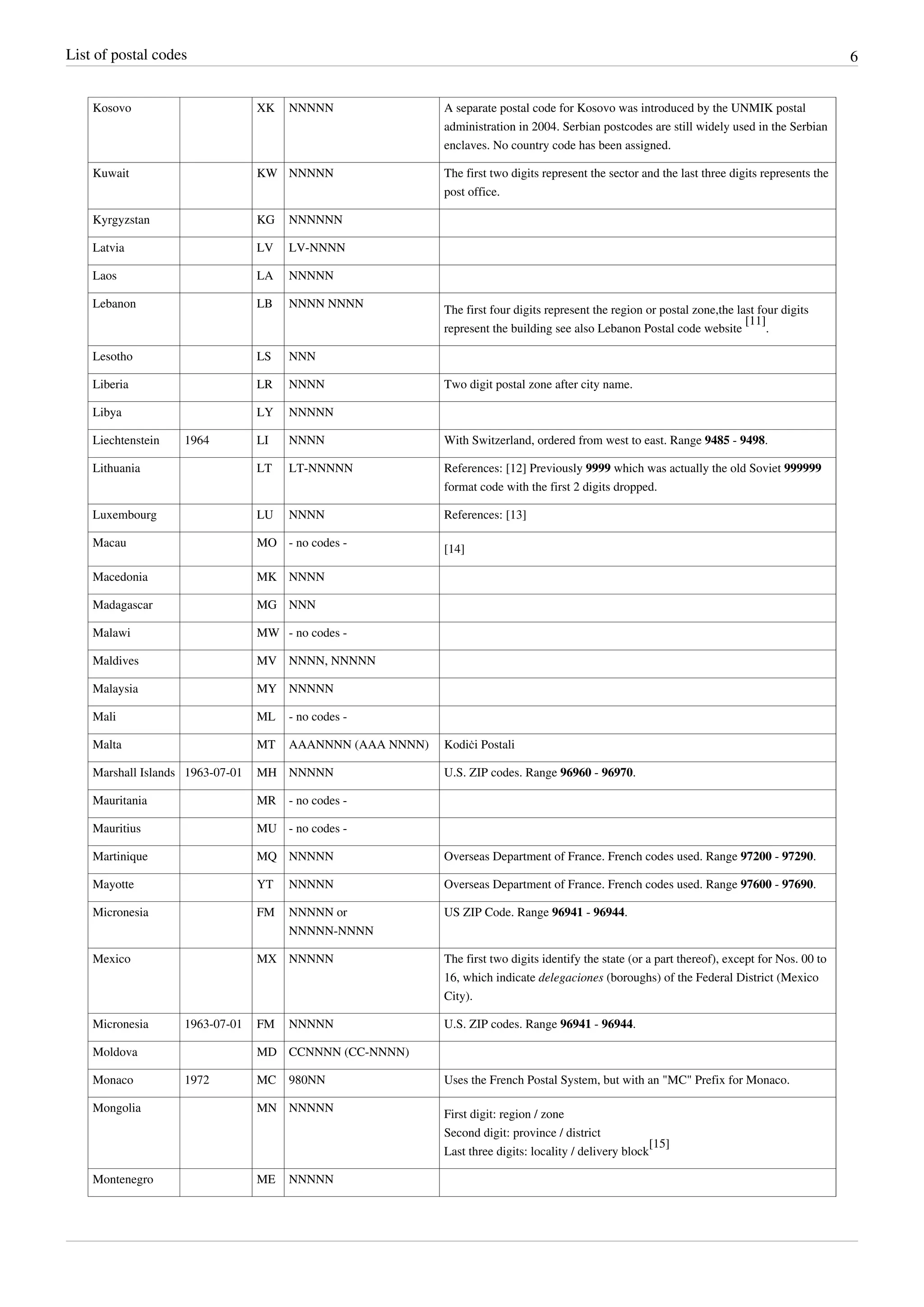 List of postal codes 6
Kosovo XK NNNNN A separate postal code for Kosovo was introduced by the UNMIK postal
administration in 2004. Serbian postcodes are still widely used in the Serbian
enclaves. No country code has been assigned.
Kuwait KW NNNNN The first two digits represent the sector and the last three digits represents the
post office.
Kyrgyzstan KG NNNNNN
Latvia LV LV-NNNN
Laos LA NNNNN
Lebanon LB NNNN NNNN
The first four digits represent the region or postal zone,the last four digits
represent the building see also Lebanon Postal code website
[11]
.
Lesotho LS NNN
Liberia LR NNNN Two digit postal zone after city name.
Libya LY NNNNN
Liechtenstein 1964 LI NNNN With Switzerland, ordered from west to east. Range 9485 - 9498.
Lithuania LT LT-NNNNN References: [12] Previously 9999 which was actually the old Soviet 999999
format code with the first 2 digits dropped.
Luxembourg LU NNNN References: [13]
Macau MO - no codes -
[14]
Macedonia MK NNNN
Madagascar MG NNN
Malawi MW - no codes -
Maldives MV NNNN, NNNNN
Malaysia MY NNNNN
Mali ML - no codes -
Malta MT AAANNNN (AAA NNNN) Kodiċi Postali
Marshall Islands 1963-07-01 MH NNNNN U.S. ZIP codes. Range 96960 - 96970.
Mauritania MR - no codes -
Mauritius MU - no codes -
Martinique MQ NNNNN Overseas Department of France. French codes used. Range 97200 - 97290.
Mayotte YT NNNNN Overseas Department of France. French codes used. Range 97600 - 97690.
Micronesia FM NNNNN or
NNNNN-NNNN
US ZIP Code. Range 96941 - 96944.
Mexico MX NNNNN The first two digits identify the state (or a part thereof), except for Nos. 00 to
16, which indicate delegaciones (boroughs) of the Federal District (Mexico
City).
Micronesia 1963-07-01 FM NNNNN U.S. ZIP codes. Range 96941 - 96944.
Moldova MD CCNNNN (CC-NNNN)
Monaco 1972 MC 980NN Uses the French Postal System, but with an "MC" Prefix for Monaco.
Mongolia MN NNNNN
First digit: region / zone
Second digit: province / district
Last three digits: locality / delivery block
[15]
Montenegro ME NNNNN
 
