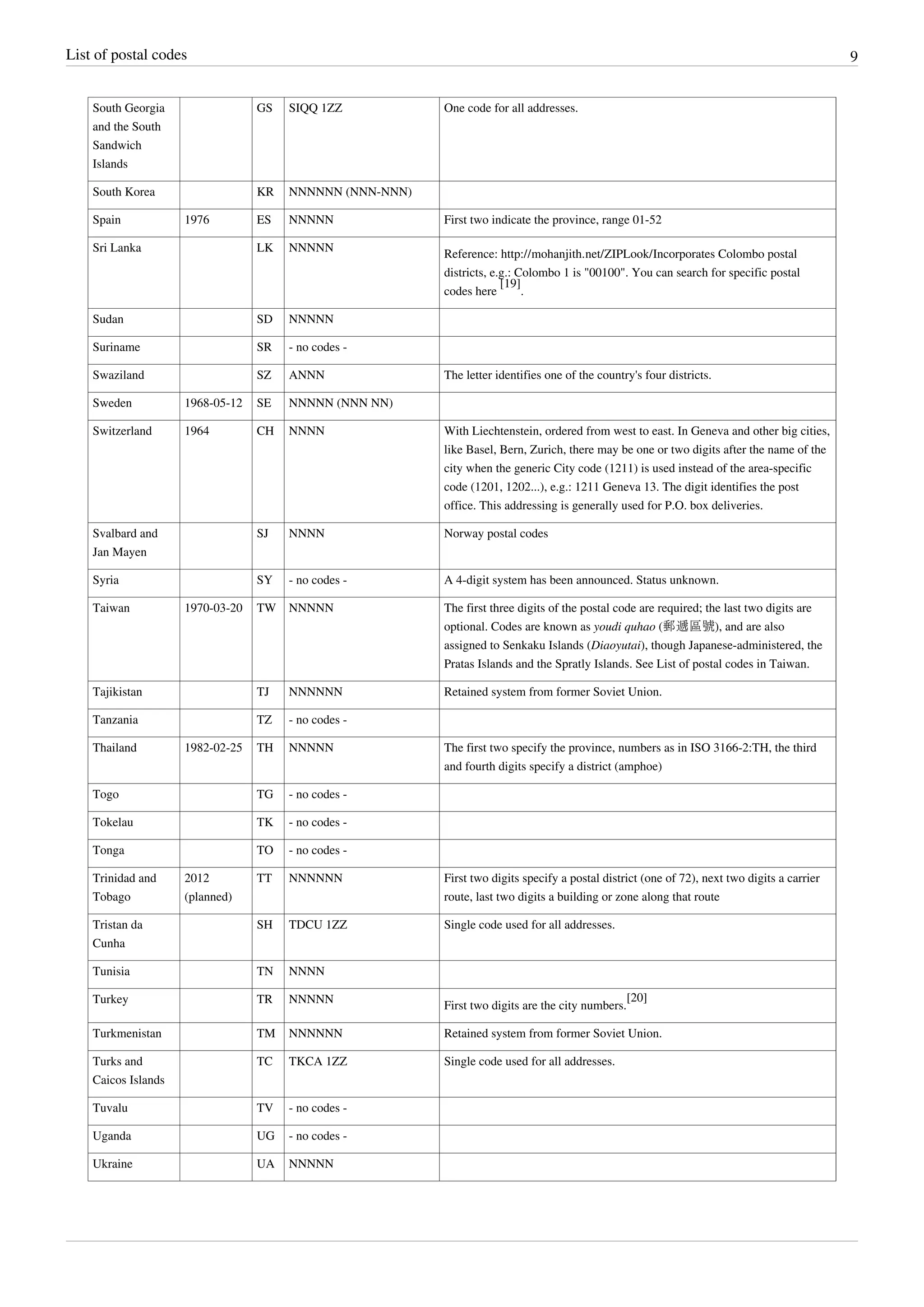 List of postal codes 9
South Georgia
and the South
Sandwich
Islands
GS SIQQ 1ZZ One code for all addresses.
South Korea KR NNNNNN (NNN-NNN)
Spain 1976 ES NNNNN First two indicate the province, range 01-52
Sri Lanka LK NNNNN
Reference: http://mohanjith.net/ZIPLook/Incorporates Colombo postal
districts, e.g.: Colombo 1 is "00100". You can search for specific postal
codes here
[19]
.
Sudan SD NNNNN
Suriname SR - no codes -
Swaziland SZ ANNN The letter identifies one of the country's four districts.
Sweden 1968-05-12 SE NNNNN (NNN NN)
Switzerland 1964 CH NNNN With Liechtenstein, ordered from west to east. In Geneva and other big cities,
like Basel, Bern, Zurich, there may be one or two digits after the name of the
city when the generic City code (1211) is used instead of the area-specific
code (1201, 1202...), e.g.: 1211 Geneva 13. The digit identifies the post
office. This addressing is generally used for P.O. box deliveries.
Svalbard and
Jan Mayen
SJ NNNN Norway postal codes
Syria SY - no codes - A 4-digit system has been announced. Status unknown.
Taiwan 1970-03-20 TW NNNNN The first three digits of the postal code are required; the last two digits are
optional. Codes are known as youdi quhao (郵遞區號), and are also
assigned to Senkaku Islands (Diaoyutai), though Japanese-administered, the
Pratas Islands and the Spratly Islands. See List of postal codes in Taiwan.
Tajikistan TJ NNNNNN Retained system from former Soviet Union.
Tanzania TZ - no codes -
Thailand 1982-02-25 TH NNNNN The first two specify the province, numbers as in ISO 3166-2:TH, the third
and fourth digits specify a district (amphoe)
Togo TG - no codes -
Tokelau TK - no codes -
Tonga TO - no codes -
Trinidad and
Tobago
2012
(planned)
TT NNNNNN First two digits specify a postal district (one of 72), next two digits a carrier
route, last two digits a building or zone along that route
Tristan da
Cunha
SH TDCU 1ZZ Single code used for all addresses.
Tunisia TN NNNN
Turkey TR NNNNN
First two digits are the city numbers.
[20]
Turkmenistan TM NNNNNN Retained system from former Soviet Union.
Turks and
Caicos Islands
TC TKCA 1ZZ Single code used for all addresses.
Tuvalu TV - no codes -
Uganda UG - no codes -
Ukraine UA NNNNN
 