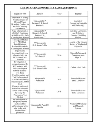 LIST OF JOURNALPAPERS IN A TABULAR FORMAT:
Document Title Authors Year Journal
Evaluation of Sliding
Wear Resistance of
Physical Vapor
Deposited Coatings by
the Ball-Cratering
Test Method
Vijayasarathi, P,
Ilaiyavel, S & Suresh
Prabhu, P
2017
Journal of
Engineering Materials
and Technology
Wear Characteristics
of AlCrN Coating on
AISI410 steel by Ball-
Cratering Test Method
Vijayasarathi, P,
Ilaiyavel, S, Suresh
Prabhu, P &
Sornakumar, T
2017
Industrial Lubrication
and Tribology,
Emerald Publishing
Limited
Tribological Studies
of Ti-Al-N Hard-
Faced Coatings
Evaluated with Ball-
Cratering Test Method
P.Vijayasarathi,
Dr.P.SureshPrabhu
2015
Journal of the Chinese
Society of Mechanical
Engineers
Experimental
investigation of wear
characteristics on
TiCN-coated AISI
410 steel
P.Vijayasarathi,
Dr.S.Ilayavel
2016
Materials Science &
Processing Appl.
Phys. A
Investigation of
composite coated Ti-
C-N surfaces with
ball-cratering test
method” Carbon –
Sci. Tech
P.Vijayasarathi,
Dr.P.SureshPrabhu
2015 Carbon – Sci. Tech.
Wear Mechanism and
Tool Performanceof
TiAlN Coated During
Machining of AISI410
Steel.
Vijayasarathi
Prabakaran
2018
Journal of Bio-and
Tribo-Corrosion
Characterization and
Corrosion Studies of
TiAlN PVD Coating
by Using the
Polarization Test
Method
Vijayasarathi,
Prabakaran
2019
Journal of Bio-and
Tribo-Corrosion
An investigation of
design and thermal
analysis of the
different material on
disc brake with
frictional heat
generation.
Vijayasarathi, P., and C.
Kavitha
2015
Journal of Metallurgy
and Materials
Science
 