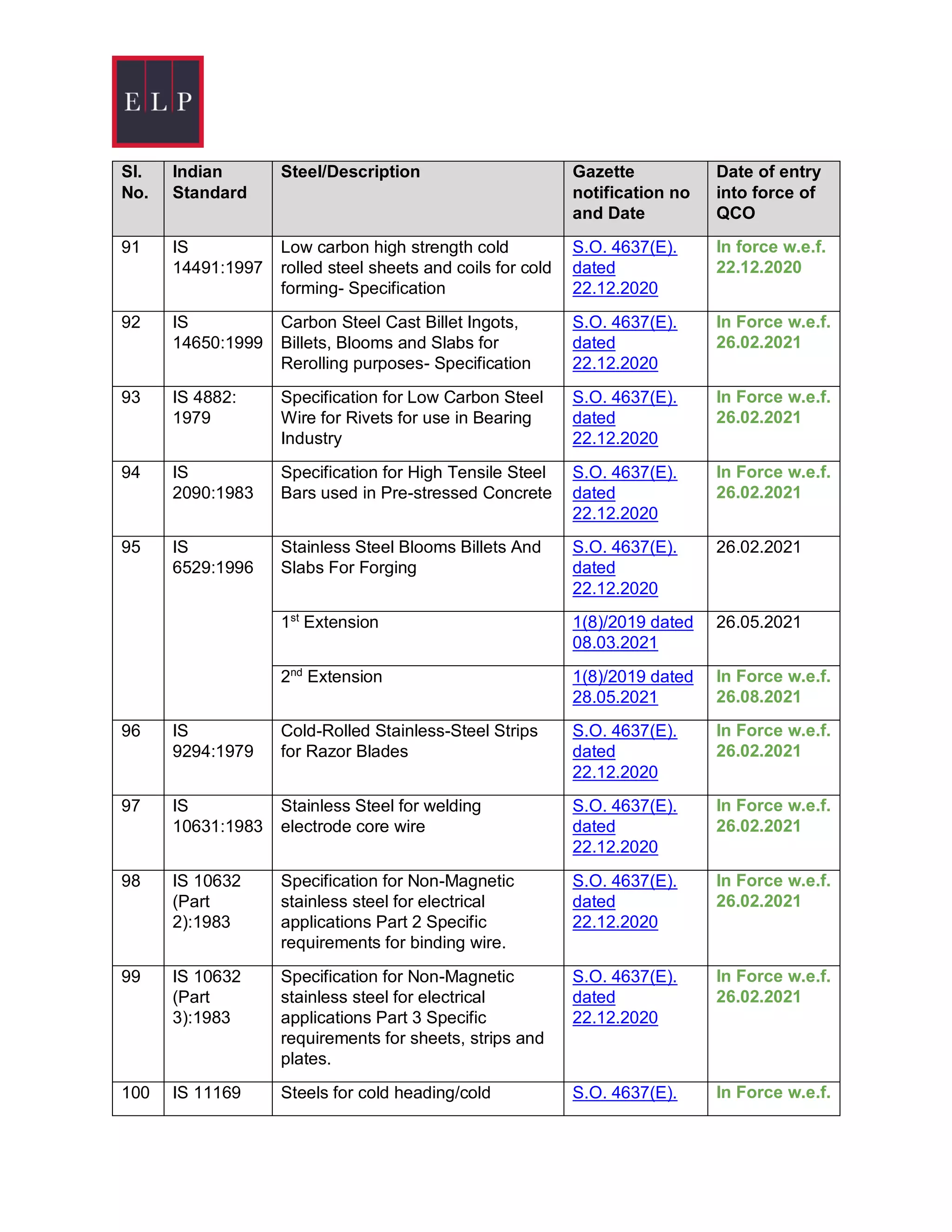 Real Clean Control Order List of Quality Control Orders notified in Gazette of India to make the ...