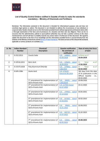 List of Quality Control Orders notified in Gazette of India to make the standards
mandatory – Ministry of Chemicals and Fertilizers
Disclaimer: The information contained in this document is intended for informational purposes only and does not
constitute legal opinion or advice. This document is not intended to address the circumstances of any individual or
corporate body. Readers should not act on the information provided herein without appropriate professional advice after
a thorough examination of the facts and circumstances of a situation and their own due diligence. There can be no
assurance that the administrative, judicial or quasi-judicial authorities may not take a position contrary to the views
mentioned here and ELP will bear no liability towards any actions taken in furtherance of this document. We regularly
update this document to the best of our knowledge and the information provided herein is sourced directly from the
websites of the Ministry of Chemicals and the Bureau of Indian Standards. The latest versions of the relevant BIS standards
applicable on various products are available here.
Sr. No Indian Standard
Number
Chemical/
Description
Gazette notification
No and Date of
notification
Date of entry into force
of QCO
1. IS 252:2013 Caustic Soda S.O. 1468(E) dated
03.04.2018
In force w.e.f
03.04.2018
2. IS 10116:2015 Boric Acid S.O. 1766(E) dated
16.05.2019
In force w.e.f
17.05.2019
3. IS 15573:2018 Poly Aluminium Chloride S.O. 2790(E) dated
5.08.2019
In force w.e.f
02.02.2020
4. IS 695:1986 Acetic Acid S.O. 2791(E)
Dated 05.08.2019
181 days from the date
of its publication in the
Official Gazette i.e.,
02.02.2020
1st
amendment for implementation of
QCO of Acetic Acid
S.O. 344(E). dated
5.08.20219
03.08.2020
2nd
amendment for implementation of
QCO of Acetic Acid
S.O. 2179(E) dated
02.07.2020
03.11.2020
3rd
amendment for implementation of
QCO of Acetic Acid
S.O. 3799(E) dated
23.10.2020
03.05.2021
4th
amendment for implementation of
QCO of Acetic Acid
S.O. 1676(E). dated
23.04,2021
03.02.2022
5th
amendment for implementation of
QCO of Acetic Acid
S.O. 396(E) dated
31.01.2022
03.08.2022
6th
amendment for implementation of
QCO of Acetic Acid
S.O. 3457(E). dated
27.07.2022
01.02.2023
7th
amendment for implementation of
QCO of Acetic Acid
S.O. 530(E). dated
02.02.2023
03.08.2023
 