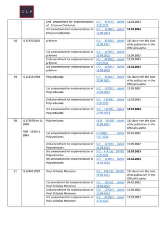 List of Quality Control Orders notified in Gazette of India to make the standards mandatory – Ministry of Chemicals and Fertilizers.pdf