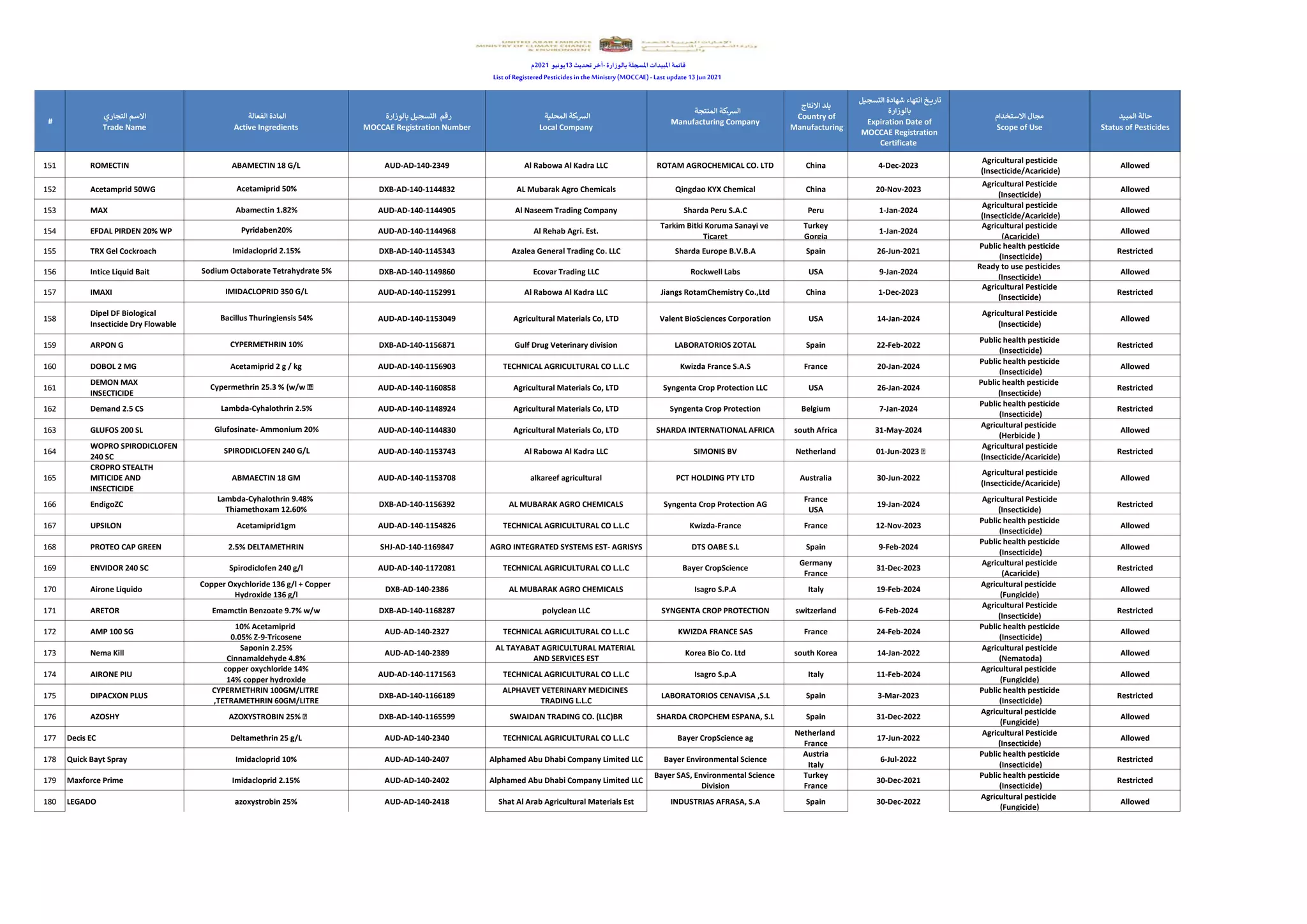 List of Registered Pesticides.pdf