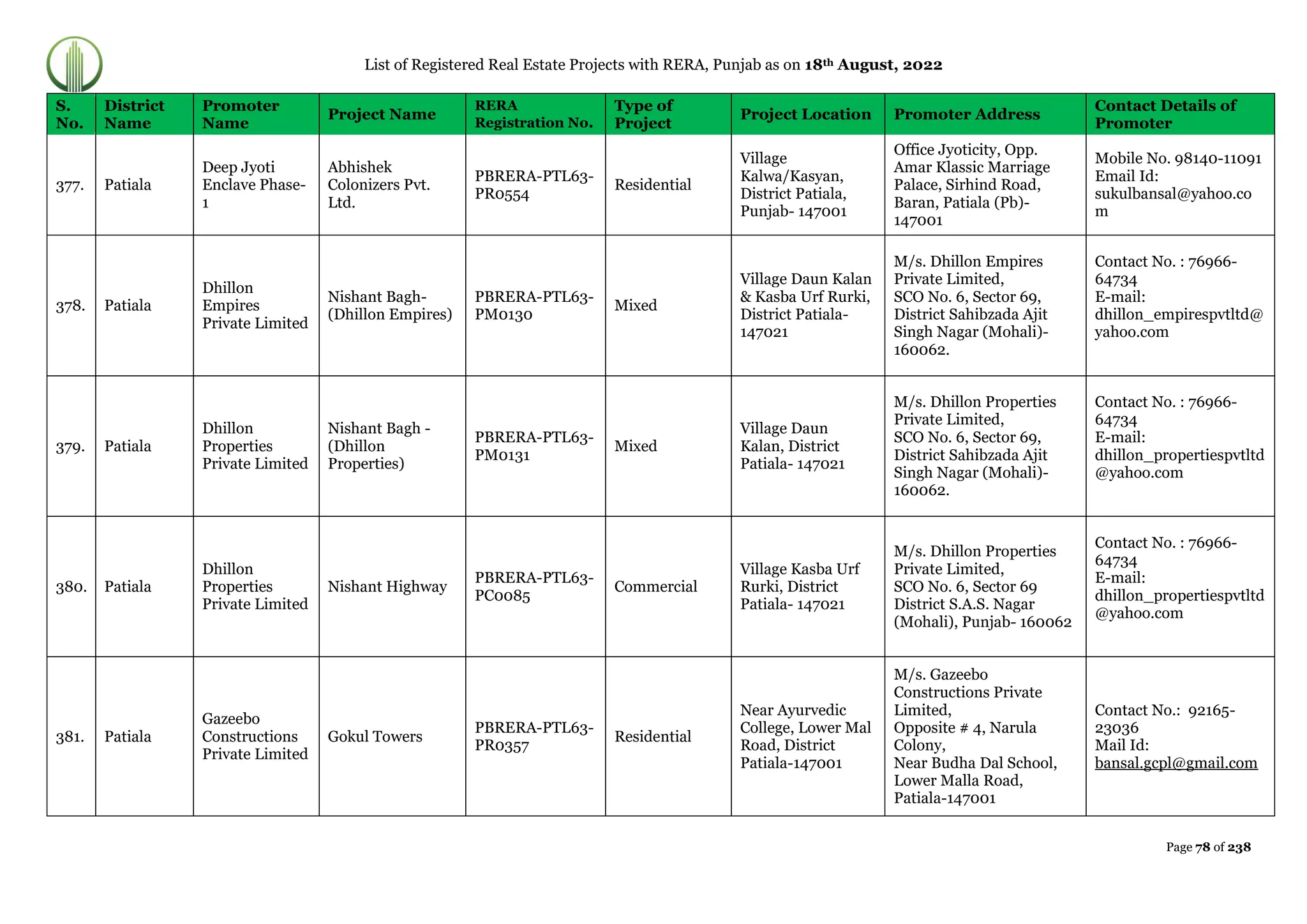 RERA Punjab Registered Projects 18.8.22