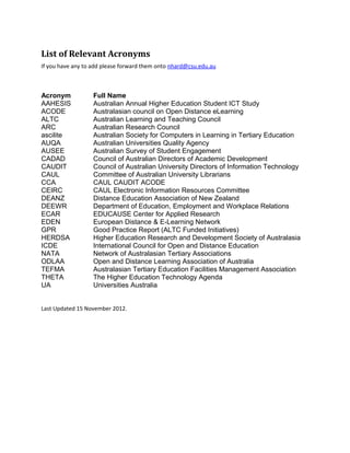 List of Relevant Acronyms
If you have any to add please forward them onto nhard@csu.edu.au
Last Updated 15 November 2012.
Acronym Full Name
AAHESIS Australian Annual Higher Education Student ICT Study
ACODE Australasian council on Open Distance eLearning
ALTC Australian Learning and Teaching Council
ARC Australian Research Council
ascilite Australian Society for Computers in Learning in Tertiary Education
AUQA Australian Universities Quality Agency
AUSEE Australian Survey of Student Engagement
CADAD Council of Australian Directors of Academic Development
CAUDIT Council of Australian University Directors of Information Technology
CAUL Committee of Australian University Librarians
CCA CAUL CAUDIT ACODE
CEIRC CAUL Electronic Information Resources Committee
DEANZ Distance Education Association of New Zealand
DEEWR Department of Education, Employment and Workplace Relations
ECAR EDUCAUSE Center for Applied Research
EDEN European Distance & E-Learning Network
GPR Good Practice Report (ALTC Funded Initiatives)
HERDSA Higher Education Research and Development Society of Australasia
ICDE International Council for Open and Distance Education
NATA Network of Australasian Tertiary Associations
ODLAA Open and Distance Learning Association of Australia
TEFMA Australasian Tertiary Education Facilities Management Association
THETA The Higher Education Technology Agenda
UA Universities Australia
 