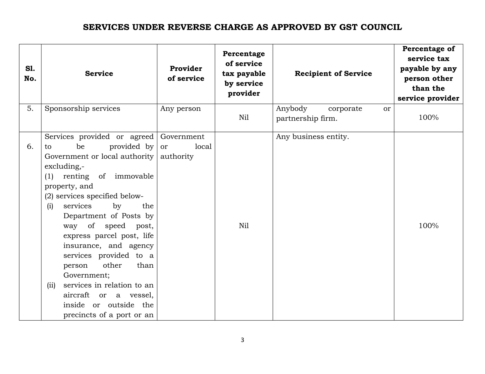 SERVICES UNDER REVERSE CHARGE AS APPROVED BY GST COUNCIL
3
Sl.
No.
Service
Provider
of service
Percentage
of service
tax payable
by service
provider
Recipient of Service
Percentage of
service tax
payable by any
person other
than the
service provider
5. Sponsorship services Any person
Nil
Anybody corporate or
partnership firm. 100%
6.
Services provided or agreed
to be provided by
Government or local authority
excluding,-
(1) renting of immovable
property, and
(2) services specified below-
(i) services by the
Department of Posts by
way of speed post,
express parcel post, life
insurance, and agency
services provided to a
person other than
Government;
(ii) services in relation to an
aircraft or a vessel,
inside or outside the
precincts of a port or an
Government
or local
authority
Nil
Any business entity.
100%
 