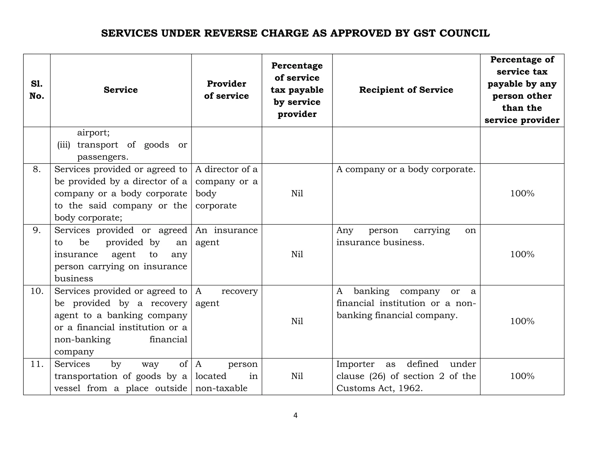 SERVICES UNDER REVERSE CHARGE AS APPROVED BY GST COUNCIL
4
Sl.
No.
Service
Provider
of service
Percentage
of service
tax payable
by service
provider
Recipient of Service
Percentage of
service tax
payable by any
person other
than the
service provider
airport;
(iii) transport of goods or
passengers.
8. Services provided or agreed to
be provided by a director of a
company or a body corporate
to the said company or the
body corporate;
A director of a
company or a
body
corporate
Nil
A company or a body corporate.
100%
9. Services provided or agreed
to be provided by an
insurance agent to any
person carrying on insurance
business
An insurance
agent
Nil
Any person carrying on
insurance business.
100%
10. Services provided or agreed to
be provided by a recovery
agent to a banking company
or a financial institution or a
non-banking financial
company
A recovery
agent
Nil
A banking company or a
financial institution or a non-
banking financial company.
100%
11. Services by way of
transportation of goods by a
vessel from a place outside
A person
located in
non-taxable
Nil
Importer as defined under
clause (26) of section 2 of the
Customs Act, 1962.
100%
 