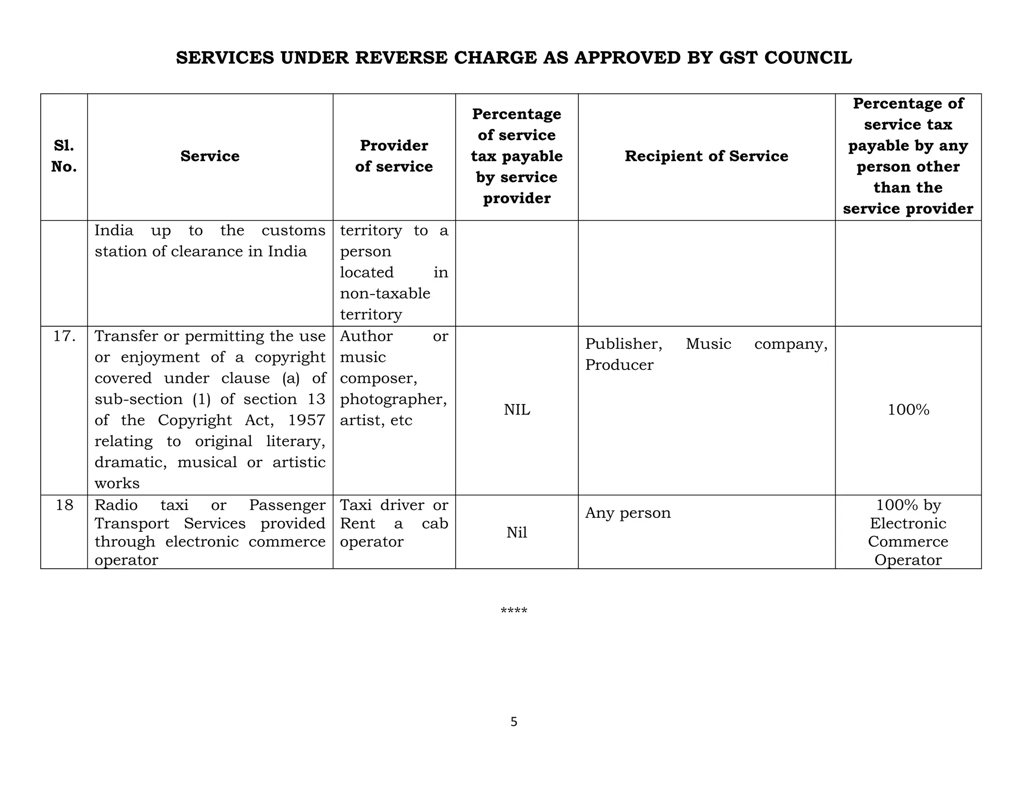 SERVICES UNDER REVERSE CHARGE AS APPROVED BY GST COUNCIL
5
Sl.
No.
Service
Provider
of service
Percentage
of service
tax payable
by service
provider
Recipient of Service
Percentage of
service tax
payable by any
person other
than the
service provider
India up to the customs
station of clearance in India
territory to a
person
located in
non-taxable
territory
17. Transfer or permitting the use
or enjoyment of a copyright
covered under clause (a) of
sub-section (1) of section 13
of the Copyright Act, 1957
relating to original literary,
dramatic, musical or artistic
works
Author or
music
composer,
photographer,
artist, etc
NIL
Publisher, Music company,
Producer
100%
18 Radio taxi or Passenger
Transport Services provided
through electronic commerce
operator
Taxi driver or
Rent a cab
operator
Nil
Any person
100% by
Electronic
Commerce
Operator
****
 