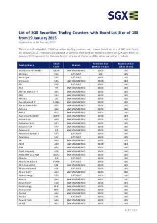 1 | P a g e
List of SGX Securities Trading Counters with Board Lot Size of 100
from 19 January 2015
Updated as at 16 January 2015
This is an indicative list of SGX securities trading counters with a new board lot size of 100 units from
19 January 2015. Investors are advised to refer to their brokers trading screens or SGX.com from 19
January 2015 onwards for the new board lot sizes of shares and the other securities products.
Trading Name
Stock
Code
Market
Board Lot Size
(Before 19 Jan)
Board Lot Size
(After 19 Jan)
2ndChance W170724 Q3JW SGX MAINBOARD 1000 100
3Cnergy 502 CATALIST 500 100
800 Super 5TG CATALIST 1000 100
8Telecom E25 SGX MAINBOARD 1000 100
AA 5GZ CATALIST 1000 100
AAT TF7 SGX MAINBOARD 1000 100
ABF SG BOND ETF A35 SGX MAINBOARD 1000 100
ABR 533 SGX MAINBOARD 1000 100
Abterra L5I SGX MAINBOARD 1000 100
Accordia Golf Tr ADQU SGX MAINBOARD 1000 100
Ace Achieve Info A75 SGX MAINBOARD 1000 100
Achieva A02 SGX MAINBOARD 1000 100
Acma A01 SGX MAINBOARD 1000 100
Acma Ltd W160707 SH3W SGX MAINBOARD 1000 100
Action Asia A59 SGX MAINBOARD 1000 100
Addvalue Tech A31 SGX MAINBOARD 1000 100
Advance SCT 5FH SGX MAINBOARD 1000 100
Advanced 5IA SGX MAINBOARD 1000 100
Advanced Systems 5TY CATALIST 1000 100
Adventus 5EF CATALIST 1000 100
AEI A18 SGX MAINBOARD 1000 100
AEM A10 SGX MAINBOARD 1000 100
AIM A54 SGX MAINBOARD 1000 100
AIMS Property A0P SGX MAINBOARD 1000 100
AIMSAMP Cap Reit O5RU SGX MAINBOARD 1000 100
Albedo 5IB CATALIST 1000 100
Albedo W180329 5VNW CATALIST 1000 100
AliPictures HKD S91 SGX MAINBOARD 2000 100
Alliance Mineral 40F CATALIST 1000 100
Allied Tech^ A13 SGX MAINBOARD 1000 100
Alpha Energy 5TS CATALIST 1000 100
Amara A34 SGX MAINBOARD 1000 100
Amplefield^ C60 SGX MAINBOARD 1000 100
Amtek Engg M1P SGX MAINBOARD 1000 100
Anchun Intl MF5 SGX MAINBOARD 1000 100
AnnAik A52 SGX MAINBOARD 1000 100
Annica 5AL CATALIST 1000 100
Anwell Tech G5X SGX MAINBOARD 1000 100
AP Oil 5AU SGX MAINBOARD 1000 100
 