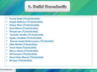  Yuvraj Singh ( 16,00,00,000),₹
 Angelo Mathews ( 7,50,00,000),₹
 Zaheer Khan ( 4,00,00,000),₹
 Amit Mishra ( 3,50,00,...
